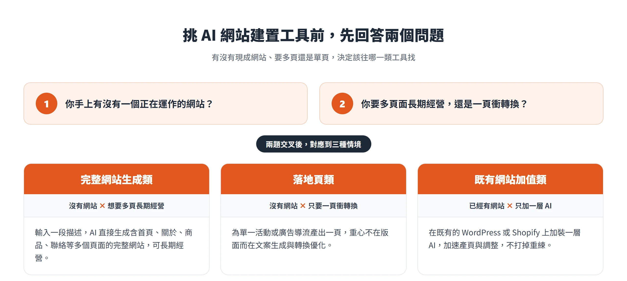 依有沒有現成網站、要多頁還是單頁兩個問題,把 AI 網站建置工具分成完整網站生成、落地頁、既有網站加值三種情境