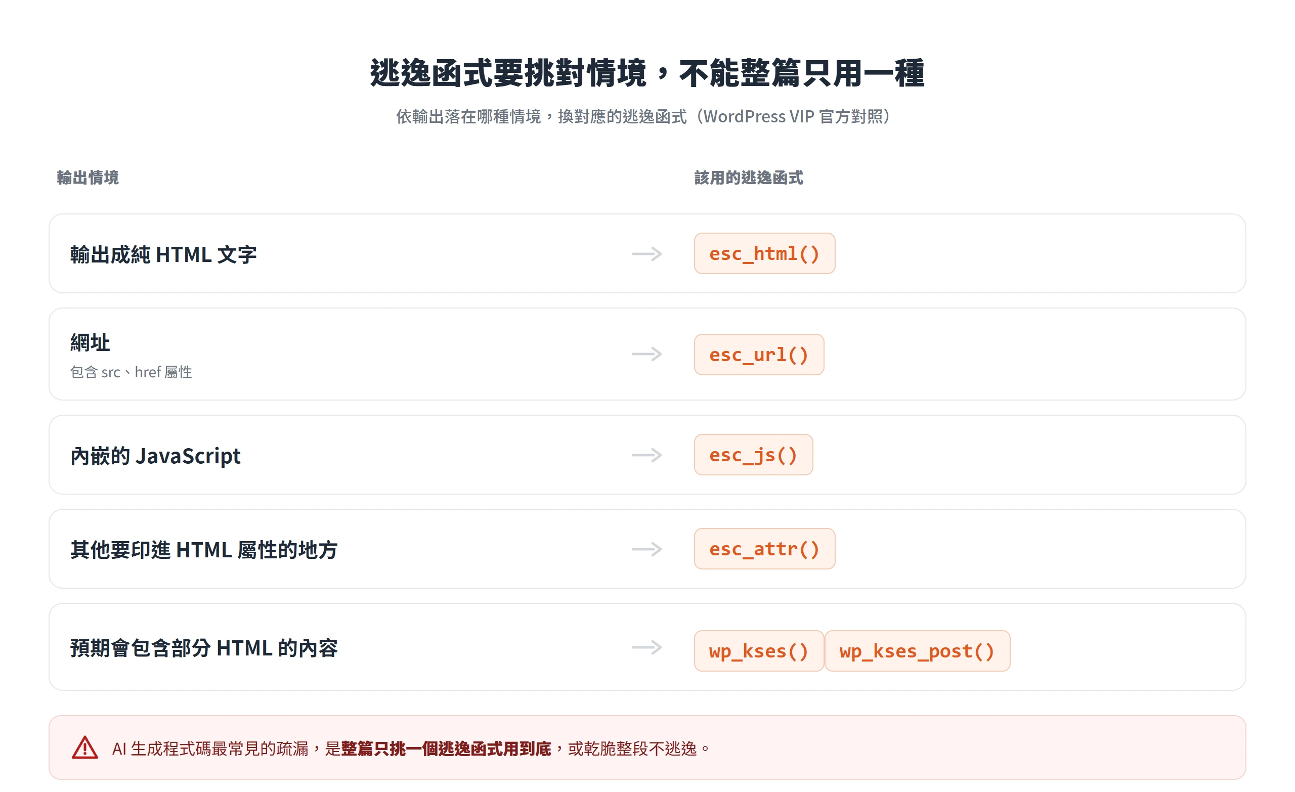 輸出成純 HTML 文字用 esc_html()、網址用 esc_url()、內嵌 JavaScript 用 esc_js()、其他屬性用 esc_attr()、含部分 HTML 的內容用 wp_kses()。
