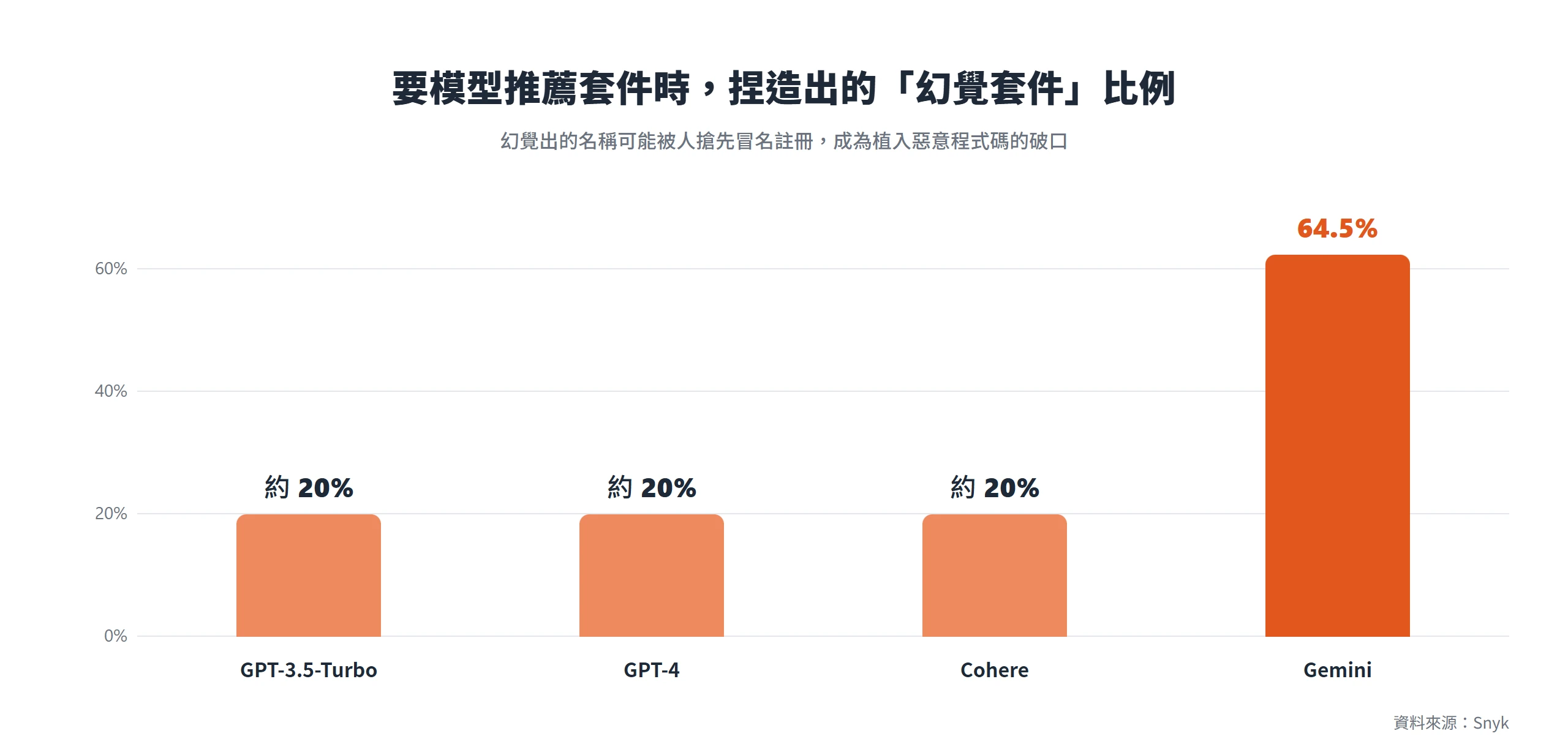 要 AI 推薦套件時,GPT-3.5-Turbo、GPT-4、Cohere 捏造幻覺套件的比例約 20%,Gemini 高達 64.5%。