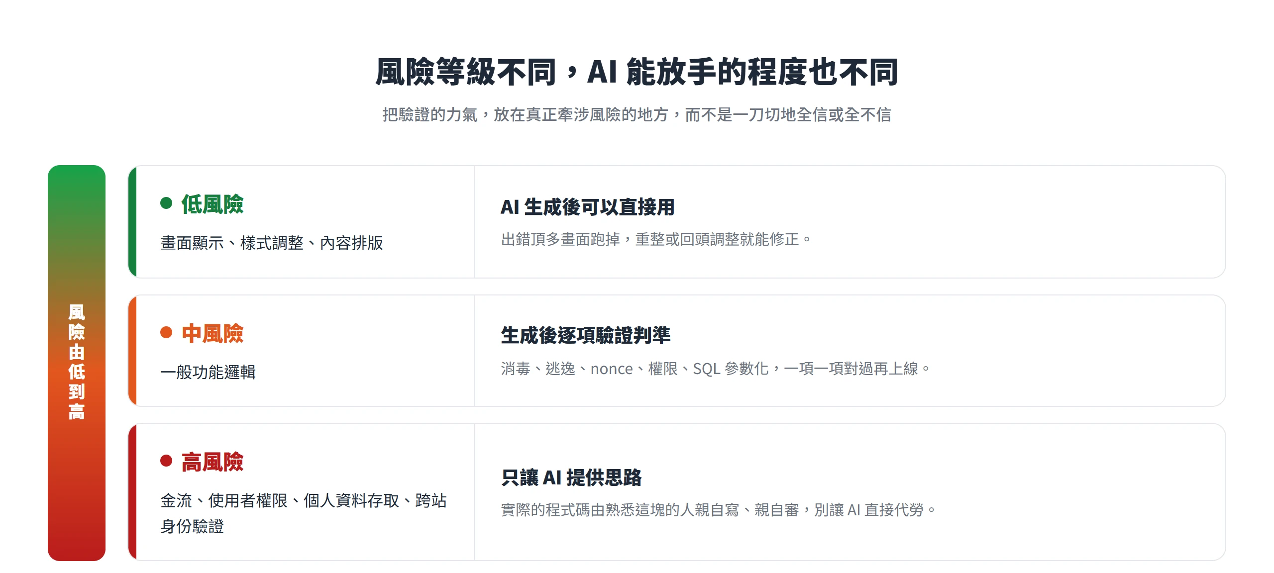 低風險的畫面樣式 AI 可直接用、中風險的功能邏輯要逐項驗證、高風險的金流與權限只讓 AI 提供思路、由人親自寫審。