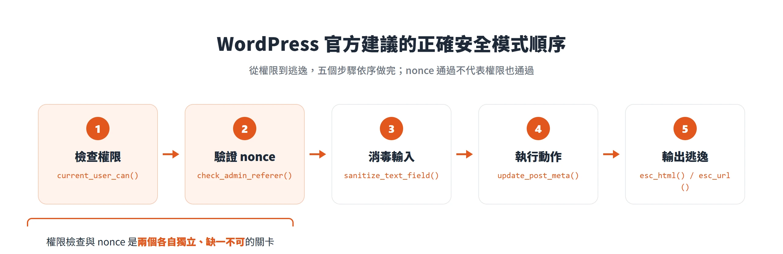 正確安全順序:先用 current_user_can() 檢查權限、再驗證 nonce、接著消毒輸入、執行動作,最後輸出逃逸。