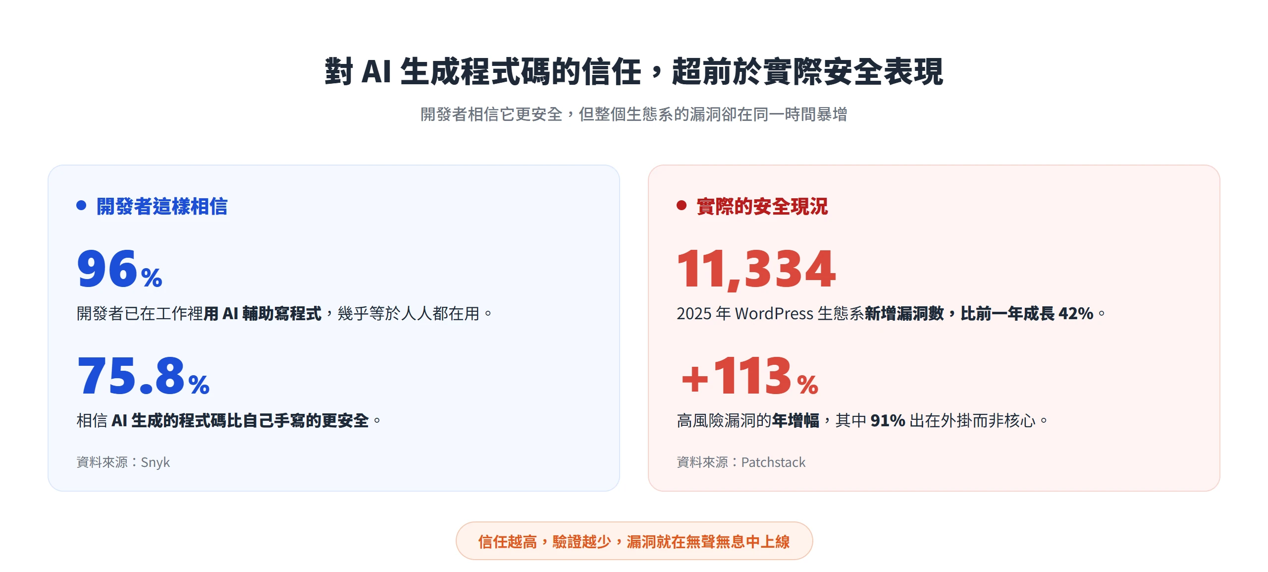 96% 開發者已用 AI 輔助寫程式、75.8% 相信它比手寫更安全,同期 WordPress 生態系卻新增 11,334 個漏洞、高風險漏洞年增 113%。