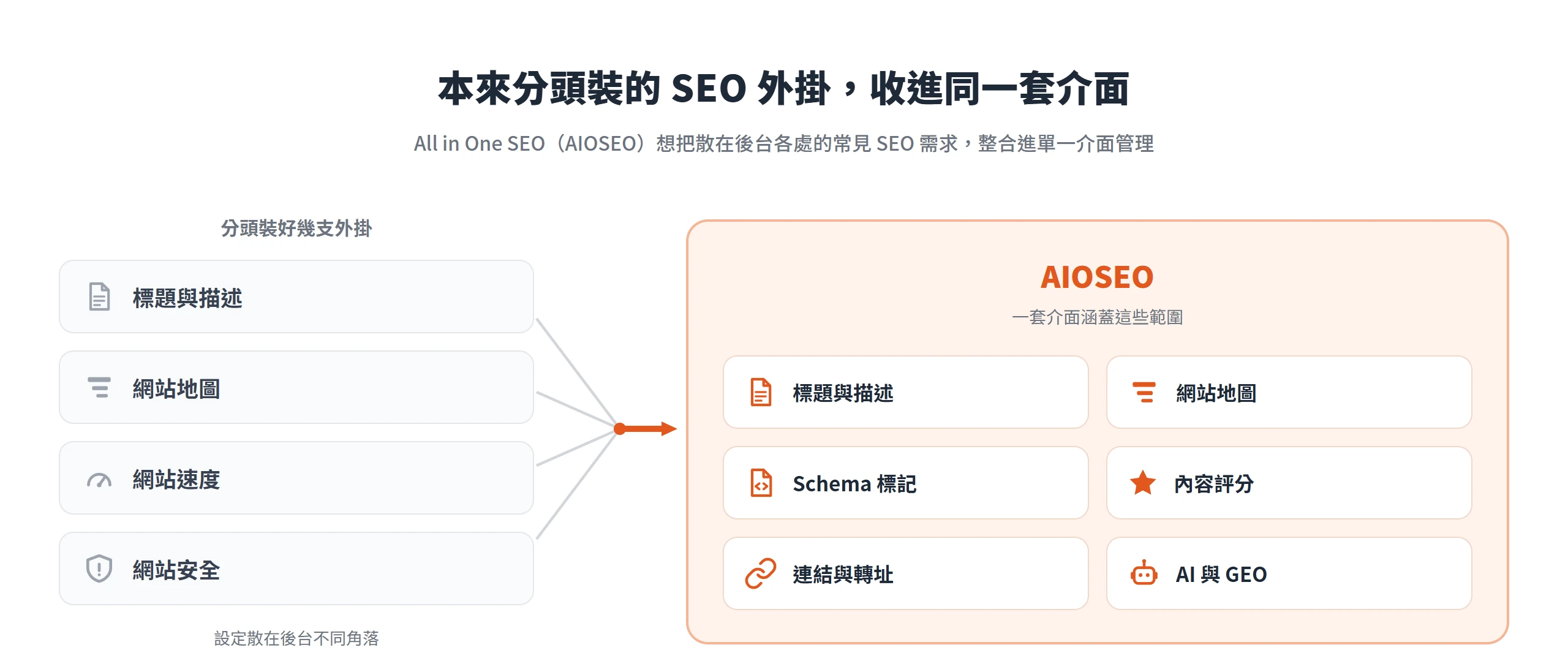 All in One SEO 把標題描述、網站地圖、Schema、內容評分等原本要分頭裝的 SEO 需求收進同一套介面