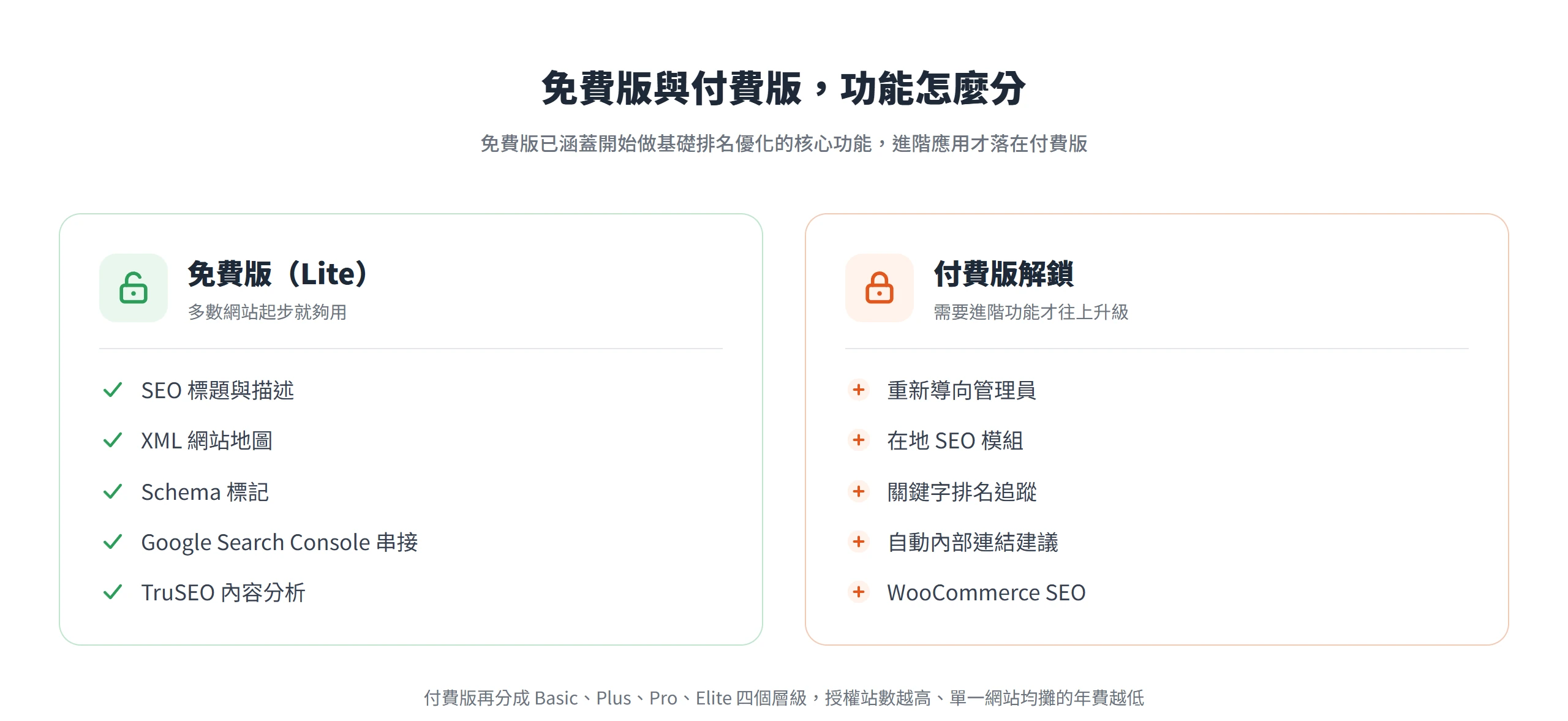 AIOSEO 免費版涵蓋標題描述、網站地圖、Schema、GSC 串接與 TruSEO,付費版再解鎖重新導向、在地 SEO、關鍵字排名追蹤等功能