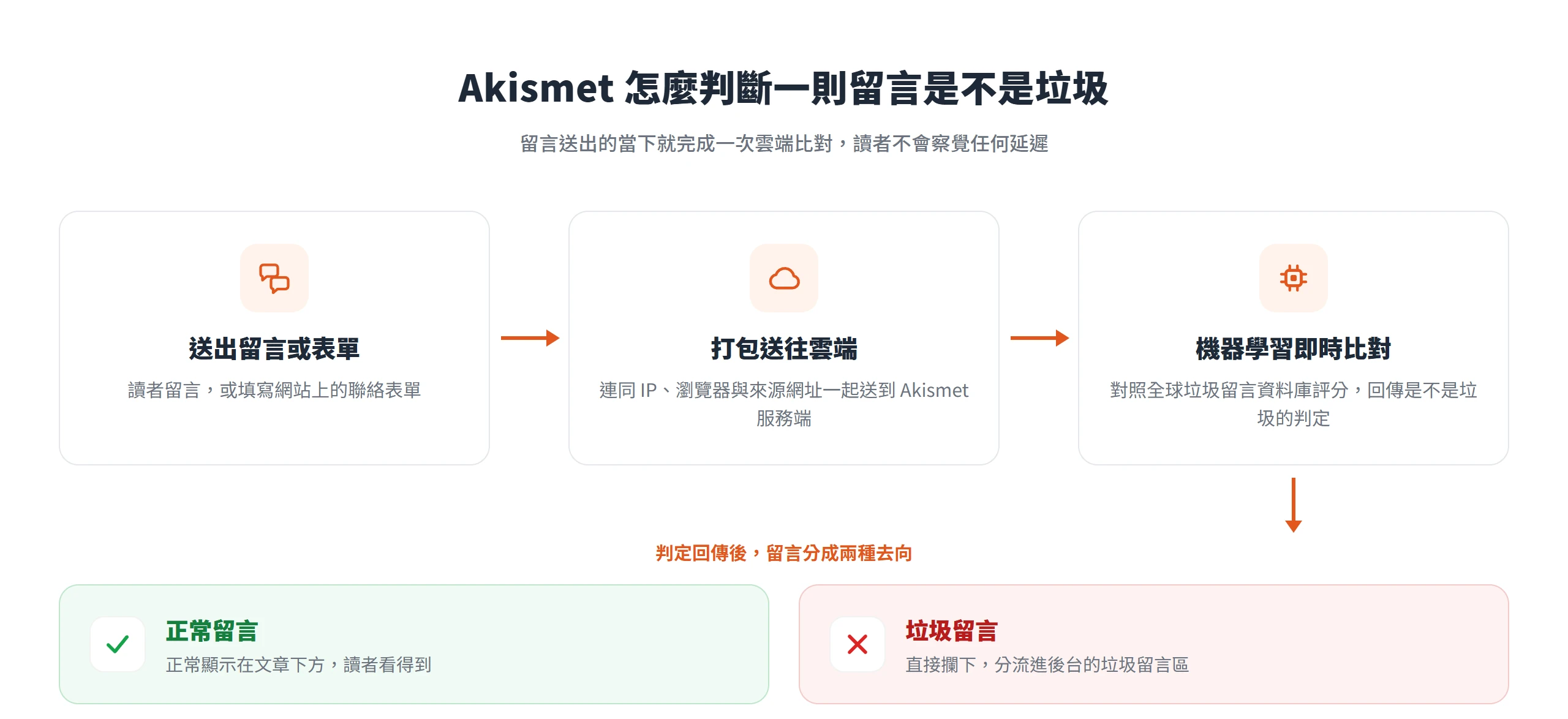 Akismet 判斷垃圾留言的流程:留言送出後打包送往雲端,以機器學習比對全球資料庫,回傳正常或垃圾兩種判定