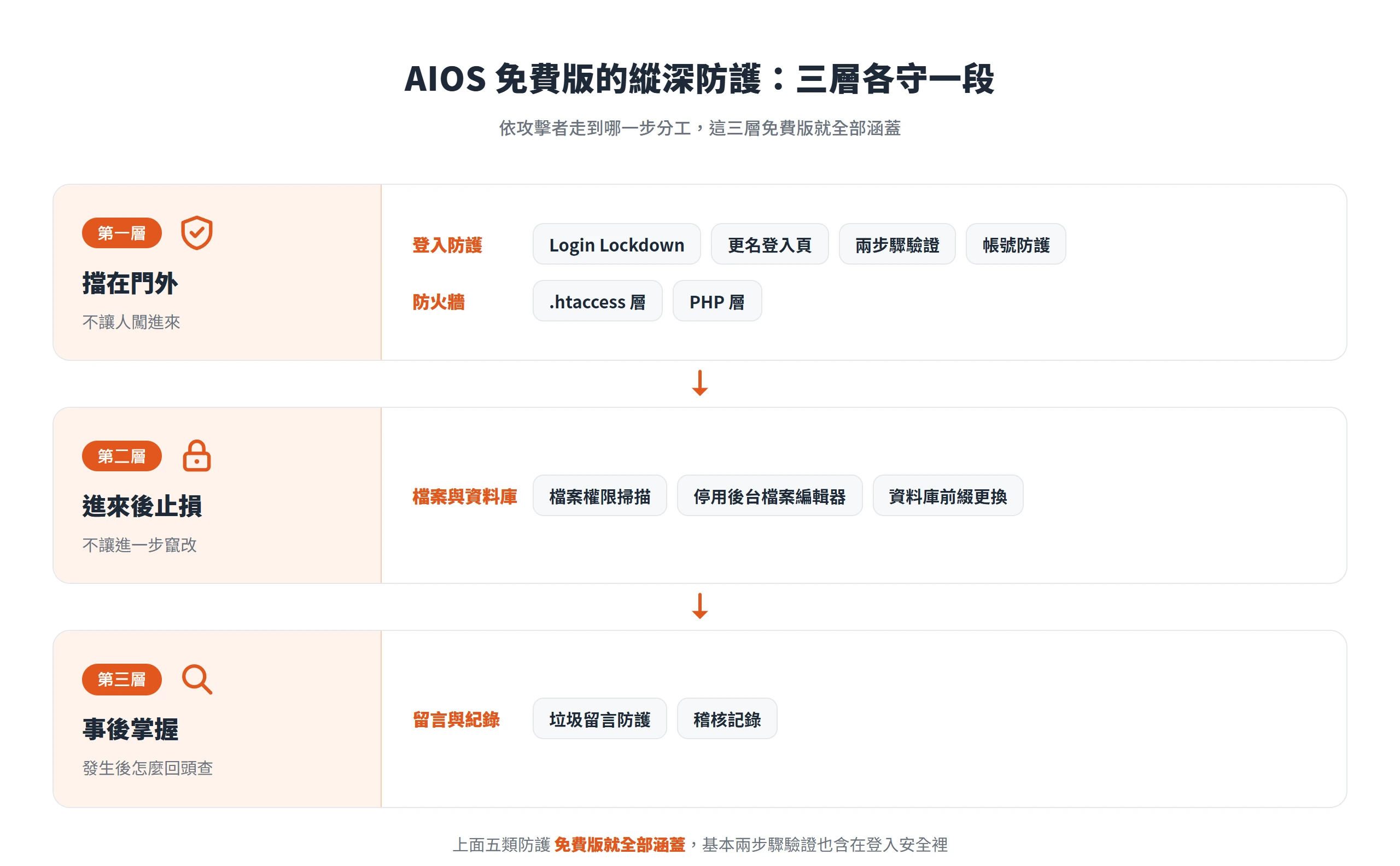 AIOS 免費版把登入與防火牆、檔案與資料庫、垃圾留言與稽核記錄分成擋在門外、進來後止損、事後掌握三層防護