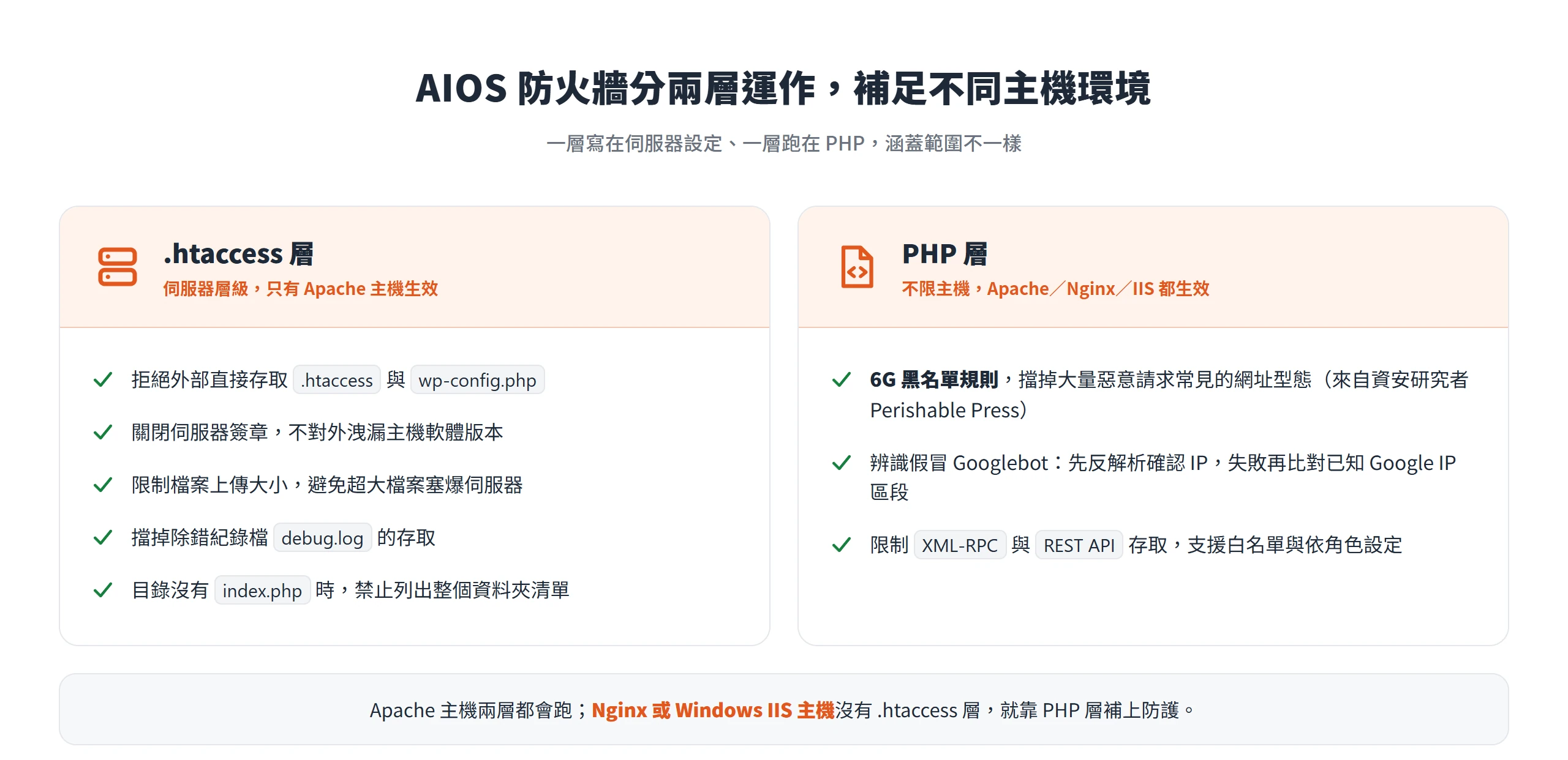 AIOS 防火牆分成只在 Apache 生效的 .htaccess 層與不限主機的 PHP 層兩層運作