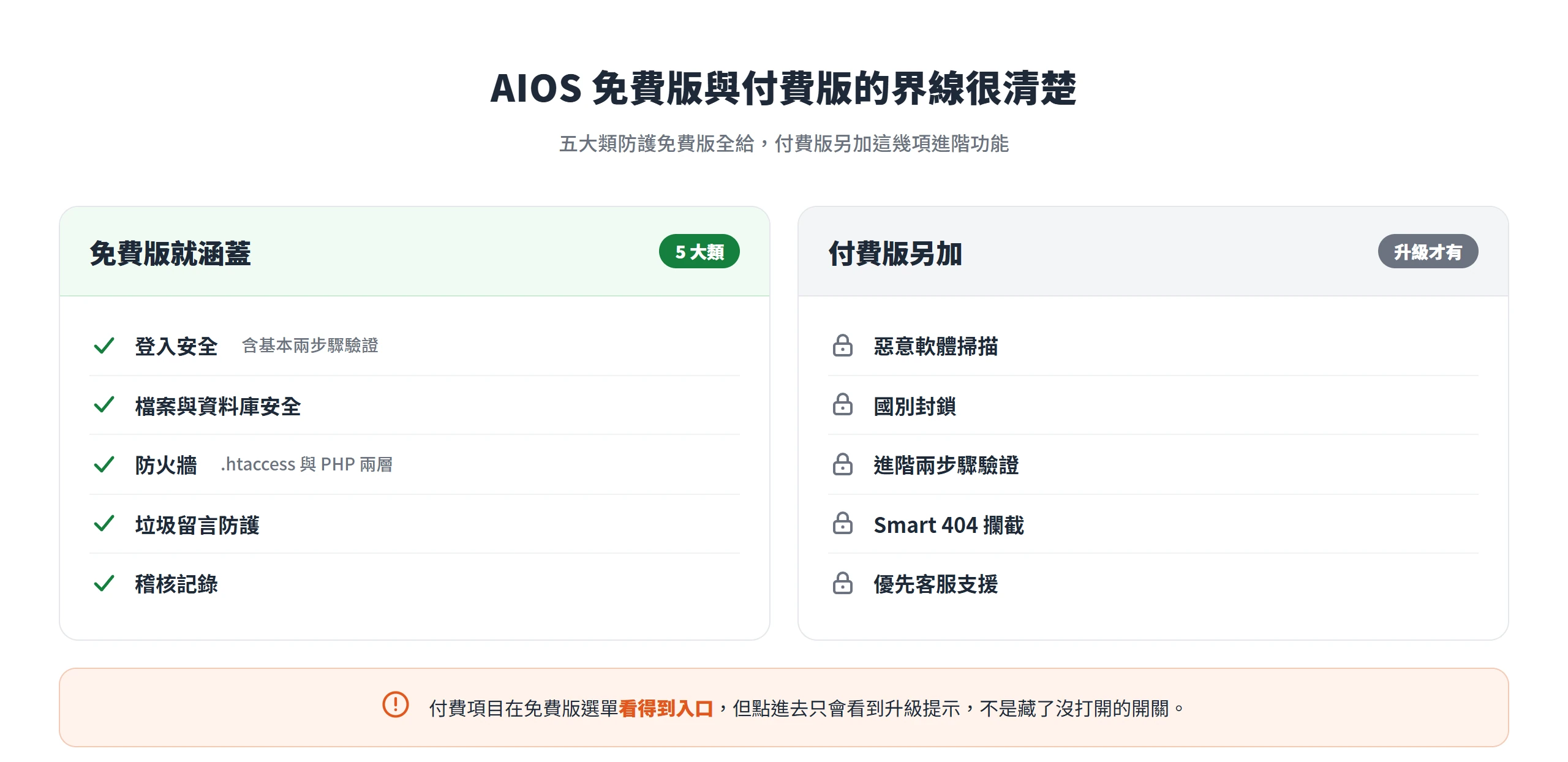 AIOS 免費版涵蓋五大類防護,惡意軟體掃描、國別封鎖、進階兩步驟驗證等進階功能才要付費