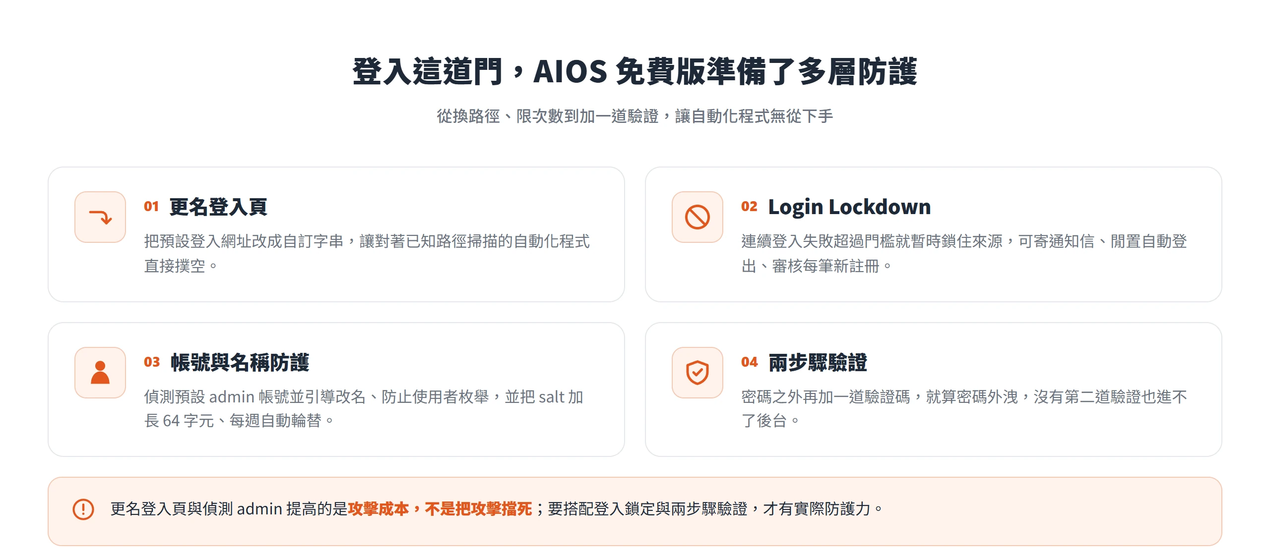 AIOS 免費版的登入防護包含更名登入頁、Login Lockdown、帳號防護與兩步驟驗證四層