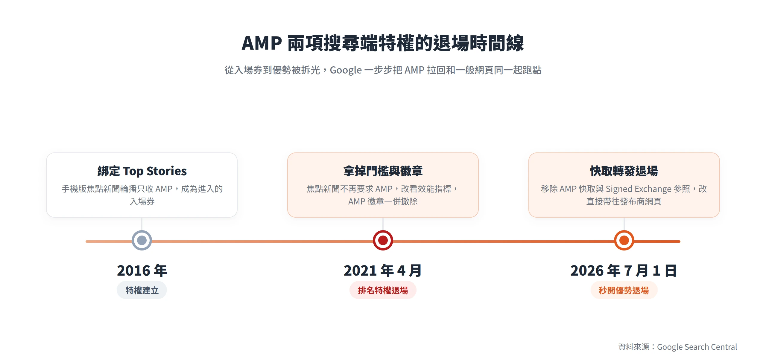 AMP 從 2016 年綁定 Top Stories,到 2021 年 4 月拿掉門檻與徽章、2026 年 7 月快取轉發退場,兩項搜尋端特權已被 Google 逐一拆除