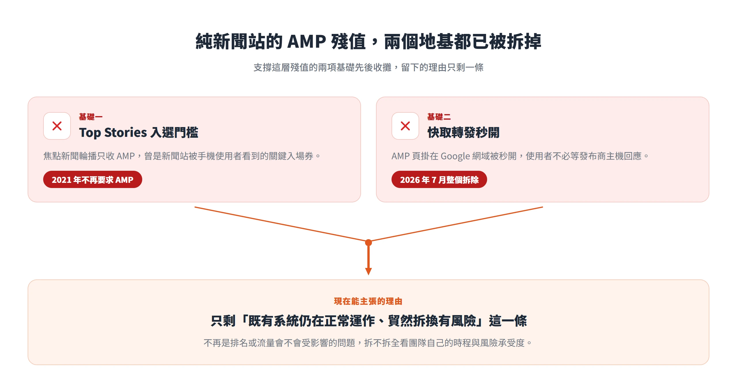 純新聞站 AMP 殘值的兩個基礎,Top Stories 門檻與快取轉發,已分別在 2021 與 2026 年被拆,只剩既有系統仍在運作這一條理由