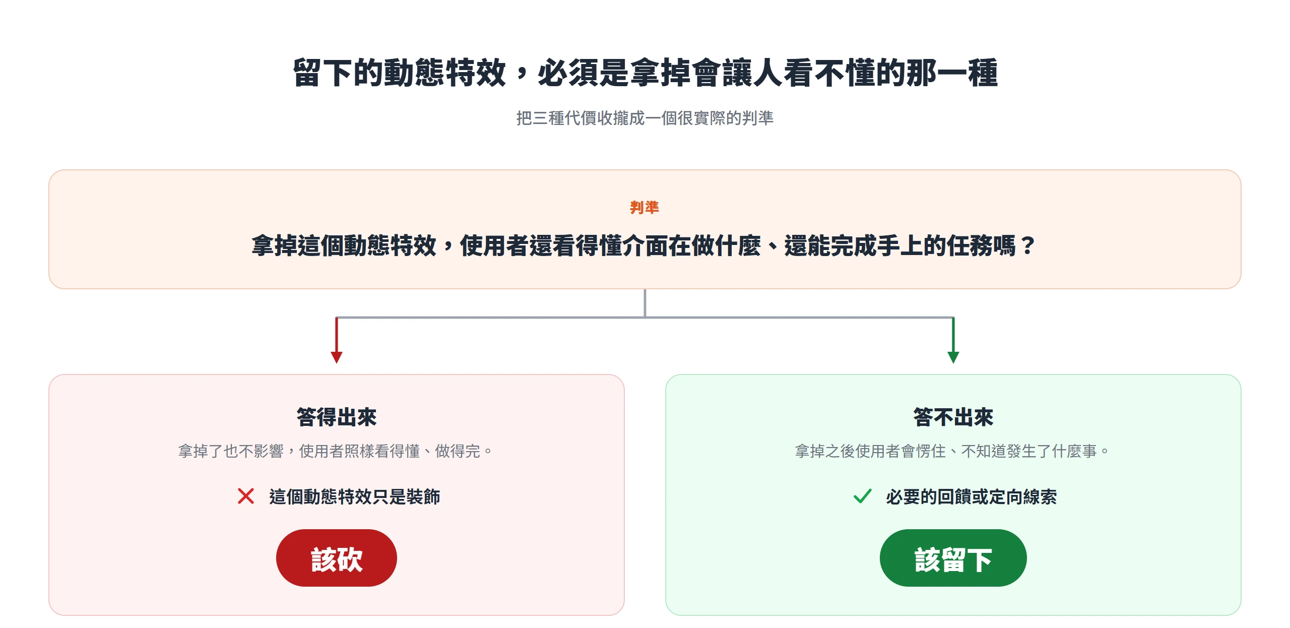 判準決策圖:拿掉這個動態特效後使用者還看得懂、還做得完就是裝飾該砍,會愣住看不懂就是必要的回饋或定向線索該留下。