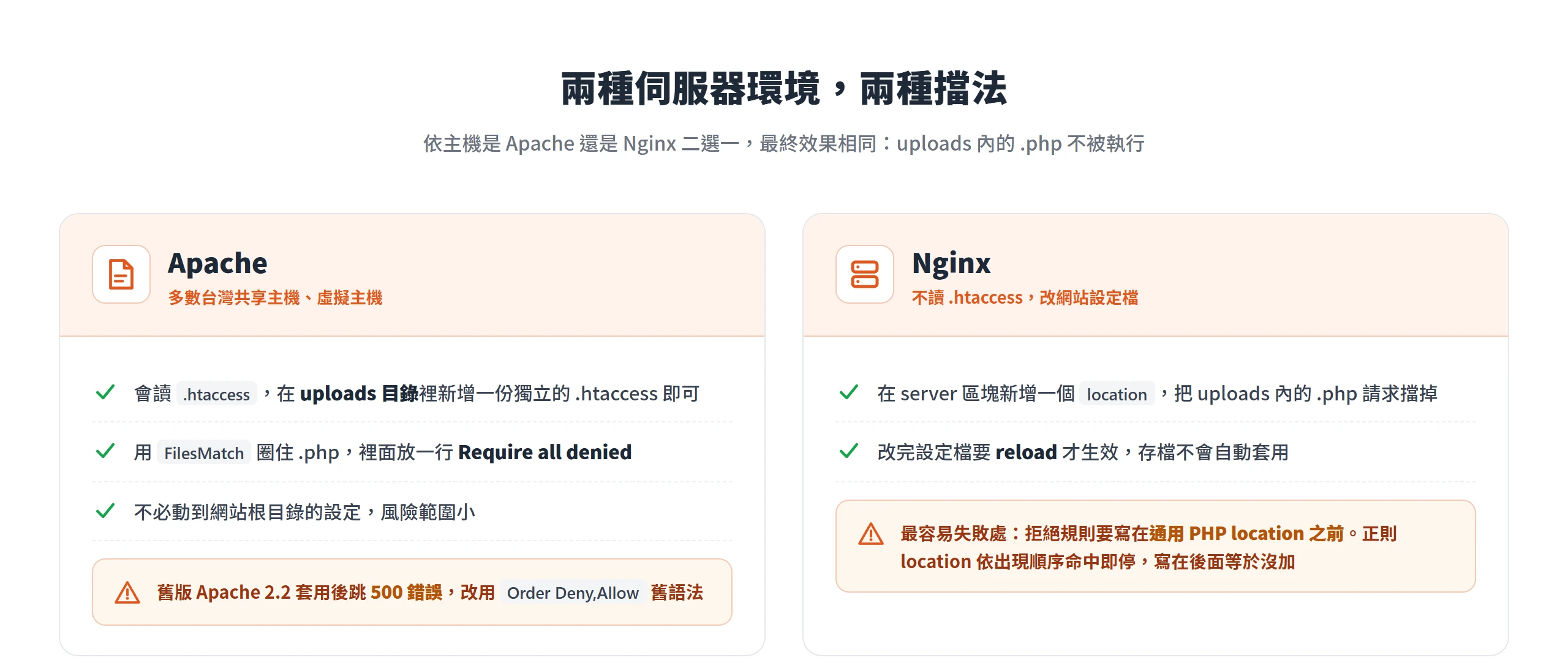 Apache 在 uploads 放 .htaccess 用 FilesMatch 搭 Require all denied,Nginx 改設定檔加 location 且要寫在通用 PHP 區塊之前,兩種做法效果相同
