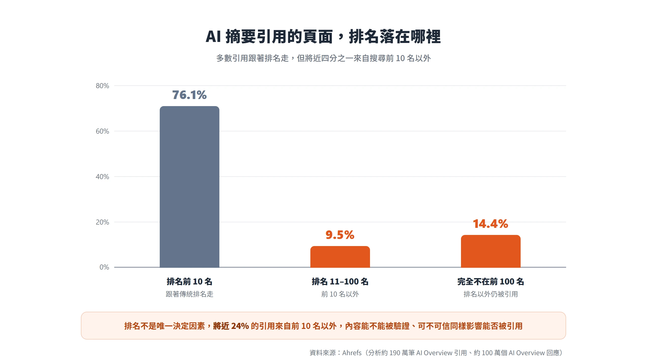 AI 摘要引用的頁面有 76.1% 排名前 10 名,仍有將近 24% 來自前 10 名以外,排名不是被引用的唯一因素