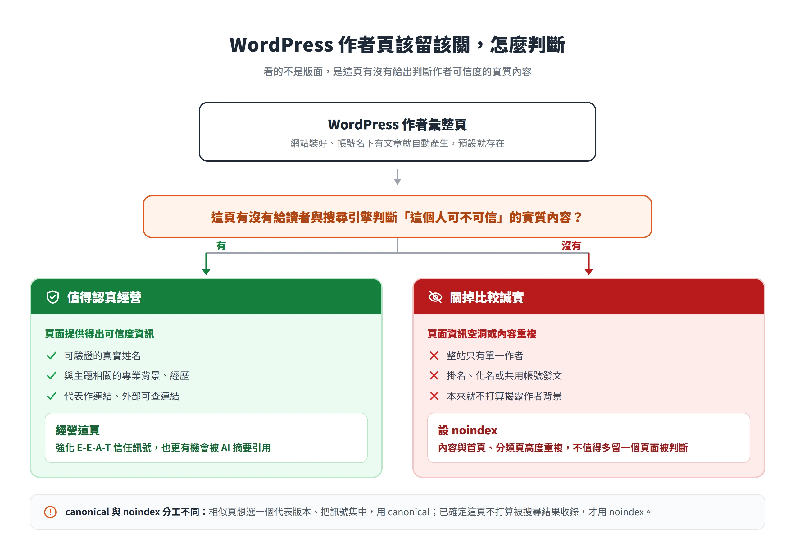 作者頁該留該關的判斷:有真實姓名、經歷、代表作與外部連結就值得經營、強化 E-E-A-T,資訊空洞或單一作者則設 noindex