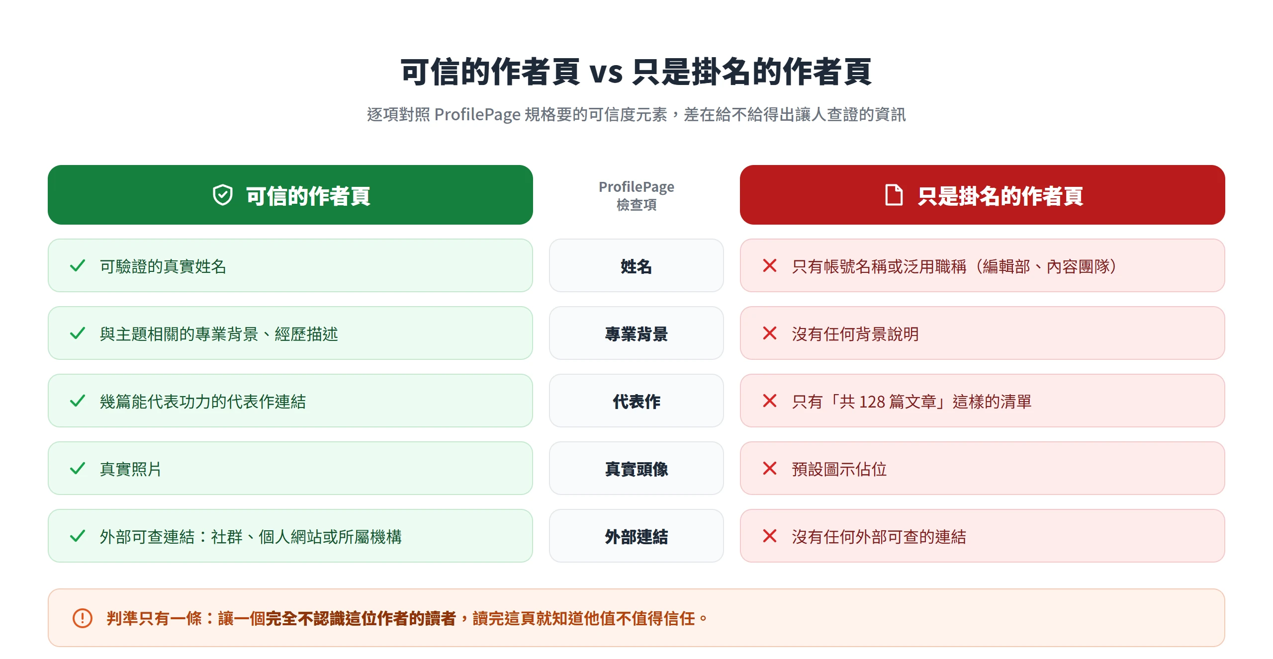 可信的作者頁有真實姓名、專業背景、代表作與外部連結,掛名作者頁只有帳號名稱與文章數清單