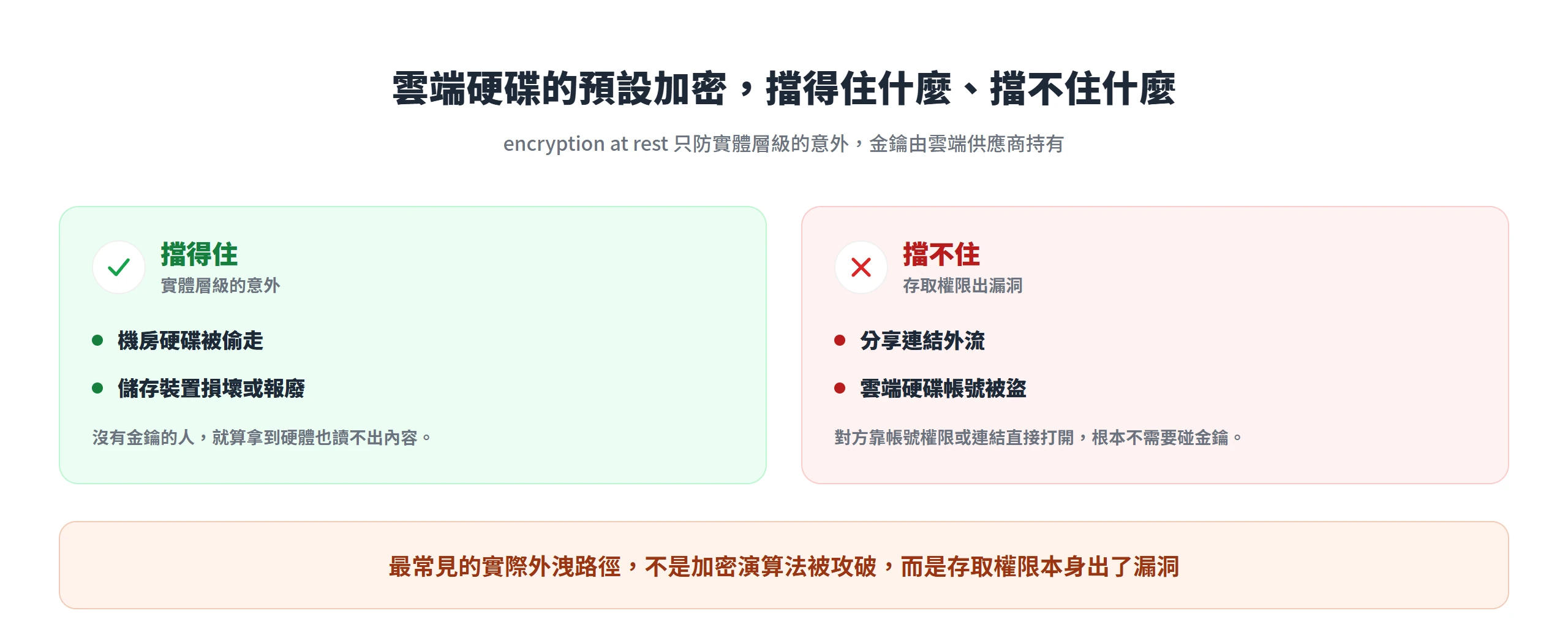 雲端硬碟的預設加密只擋得住硬碟被偷或報廢的實體意外,擋不住分享連結外流與帳號被盜這類存取權限漏洞