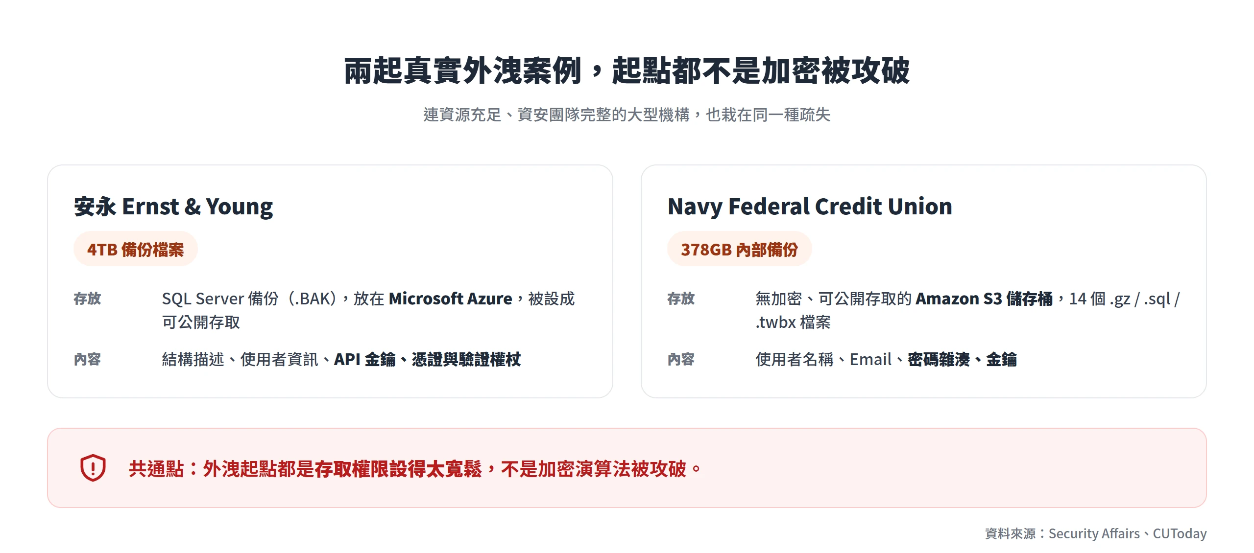 安永與 Navy Federal 兩起備份外洩案例的起點都是雲端儲存的存取權限設得太寬鬆,不是加密演算法被攻破