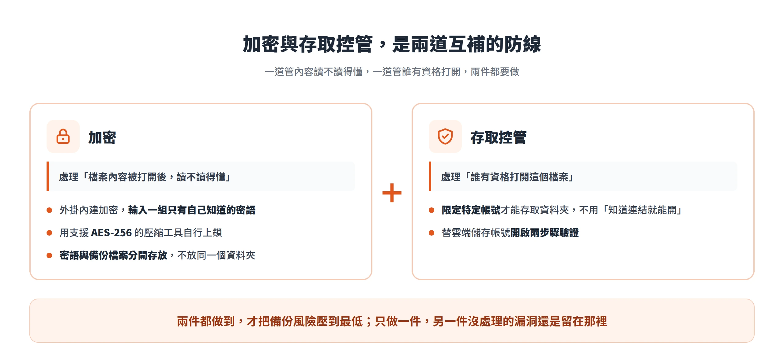 加密處理檔案內容讀不讀得懂、存取控管處理誰有資格打開,兩道互補防線都做到才能把備份風險壓到最低