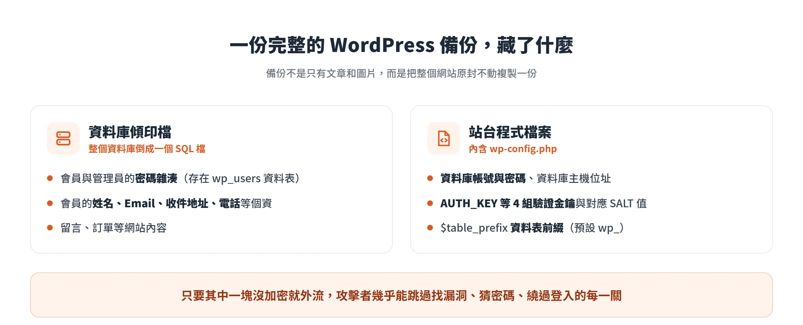 完整的 WordPress 備份把資料庫傾印檔與站台程式檔案打包在一起,各自藏著密碼雜湊、會員個資,以及 wp-config.php 的帳密和驗證金鑰
