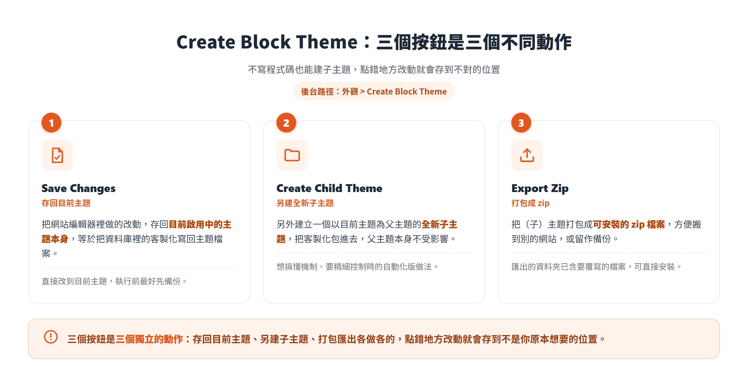 Create Block Theme 外掛三個動作:Save Changes 存回目前主題、Create Child Theme 另建子主題、Export Zip 打包成 zip