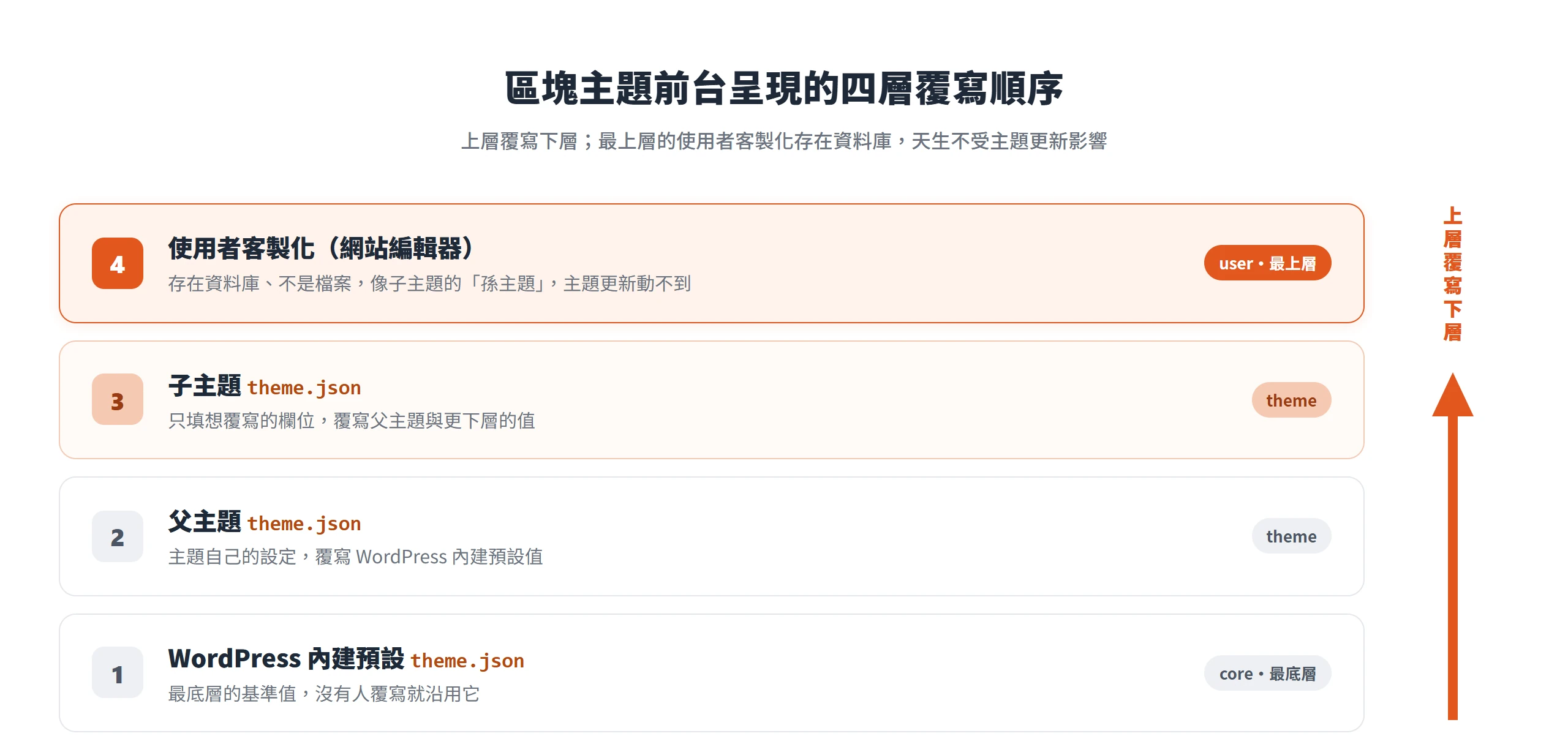 區塊主題前台呈現由下而上分四層:WordPress 內建預設、父主題、子主題、使用者客製化,上層覆寫下層