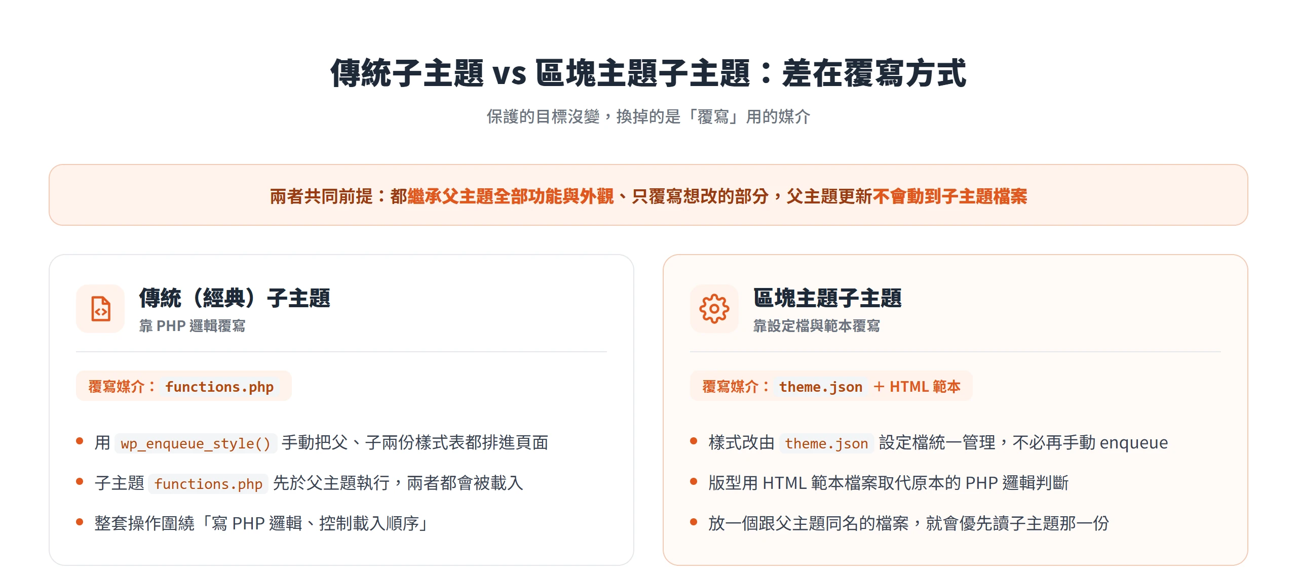 傳統子主題靠 functions.php 手動載入樣式表,區塊主題子主題改用 theme.json 設定檔與 HTML 範本覆寫,兩者都繼承父主題、更新不動子主題