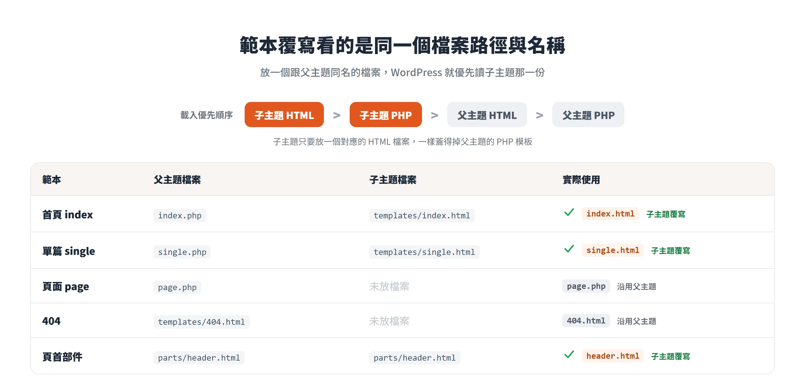 範本載入優先順序為子主題 HTML、子主題 PHP、父主題 HTML、父主題 PHP,放同名檔案由子主題覆寫、沒放則沿用父主題