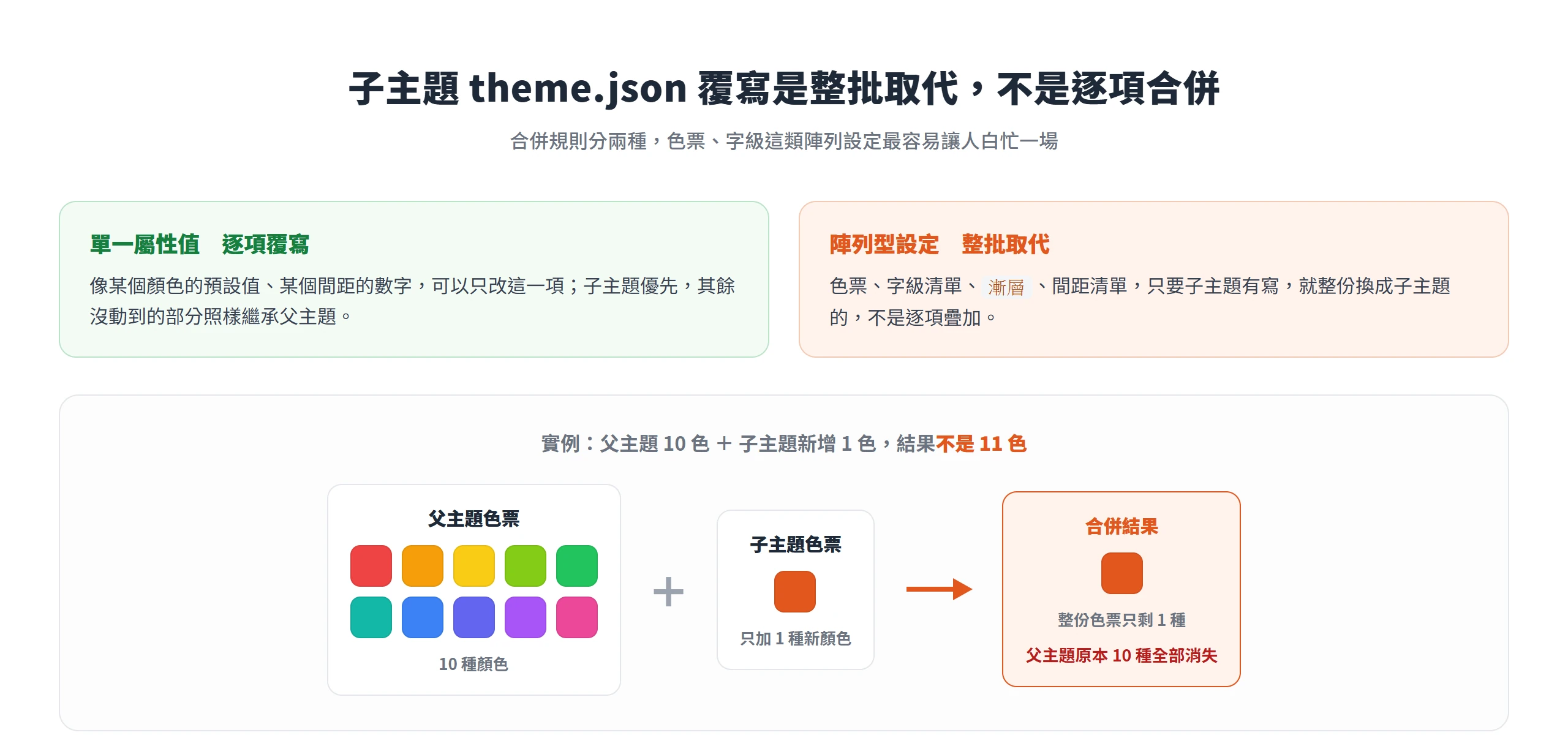 theme.json 合併分兩種,單一屬性值逐項覆寫,色票等陣列設定整批取代;父主題 10 色加子主題 1 色只剩 1 色