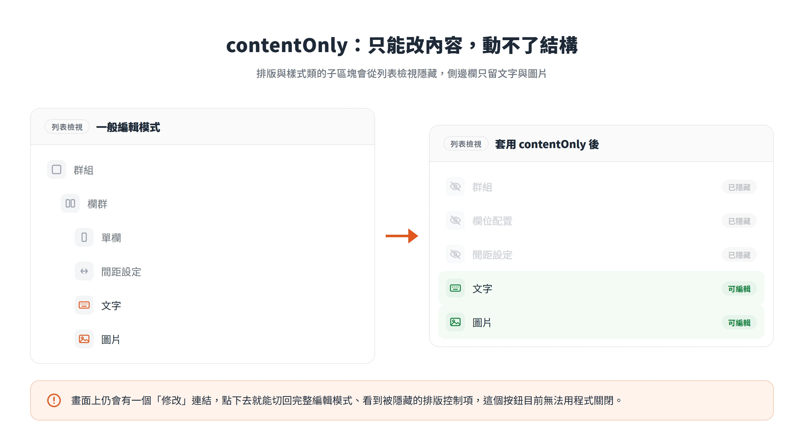 套用 contentOnly 後,群組、欄位配置、間距設定等排版結構從列表檢視隱藏,側邊欄只留文字與圖片可編輯