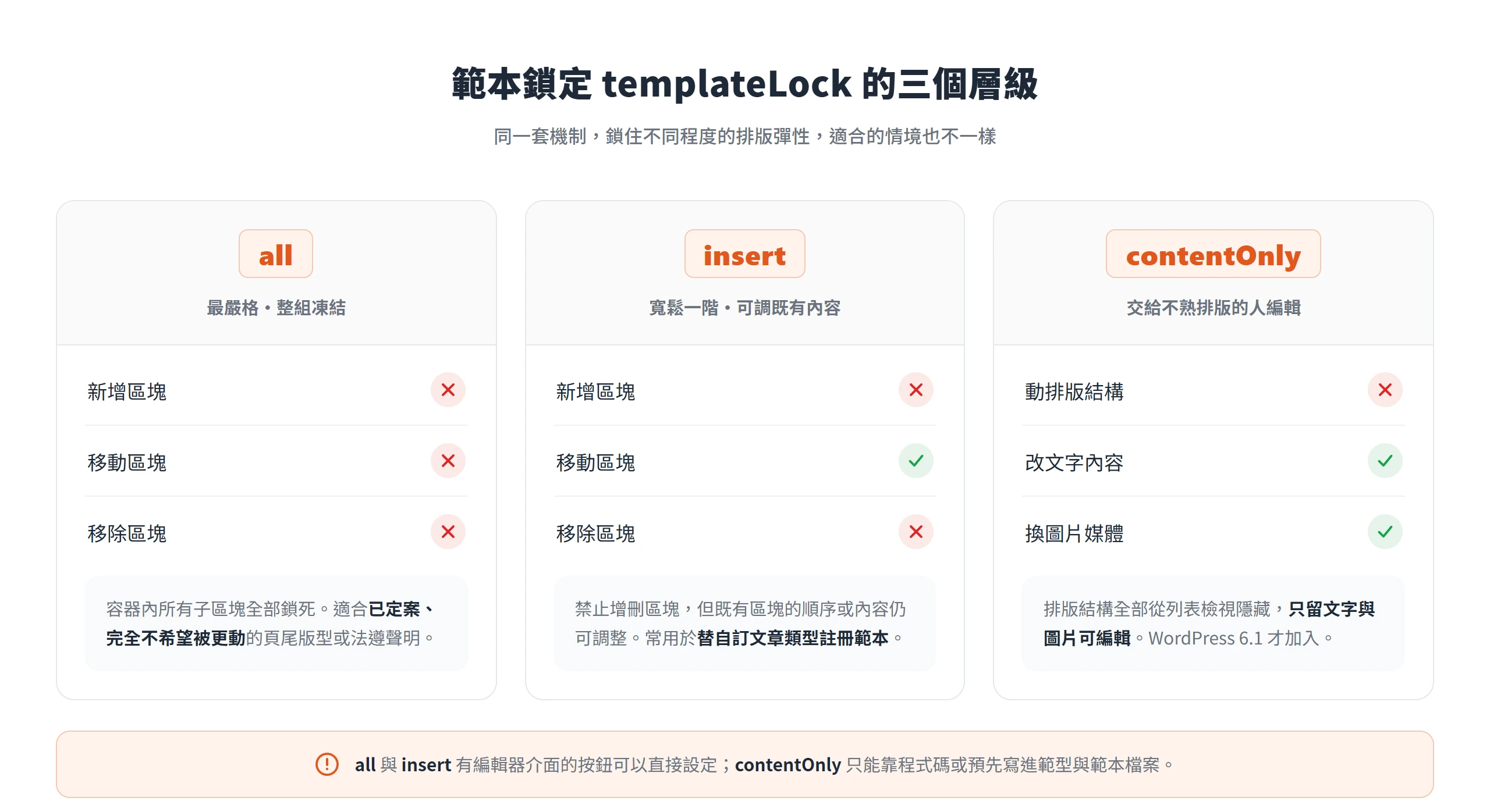 範本鎖定 all、insert、contentOnly 三個層級,對新增、移動、移除區塊與改內容的限制程度各不相同