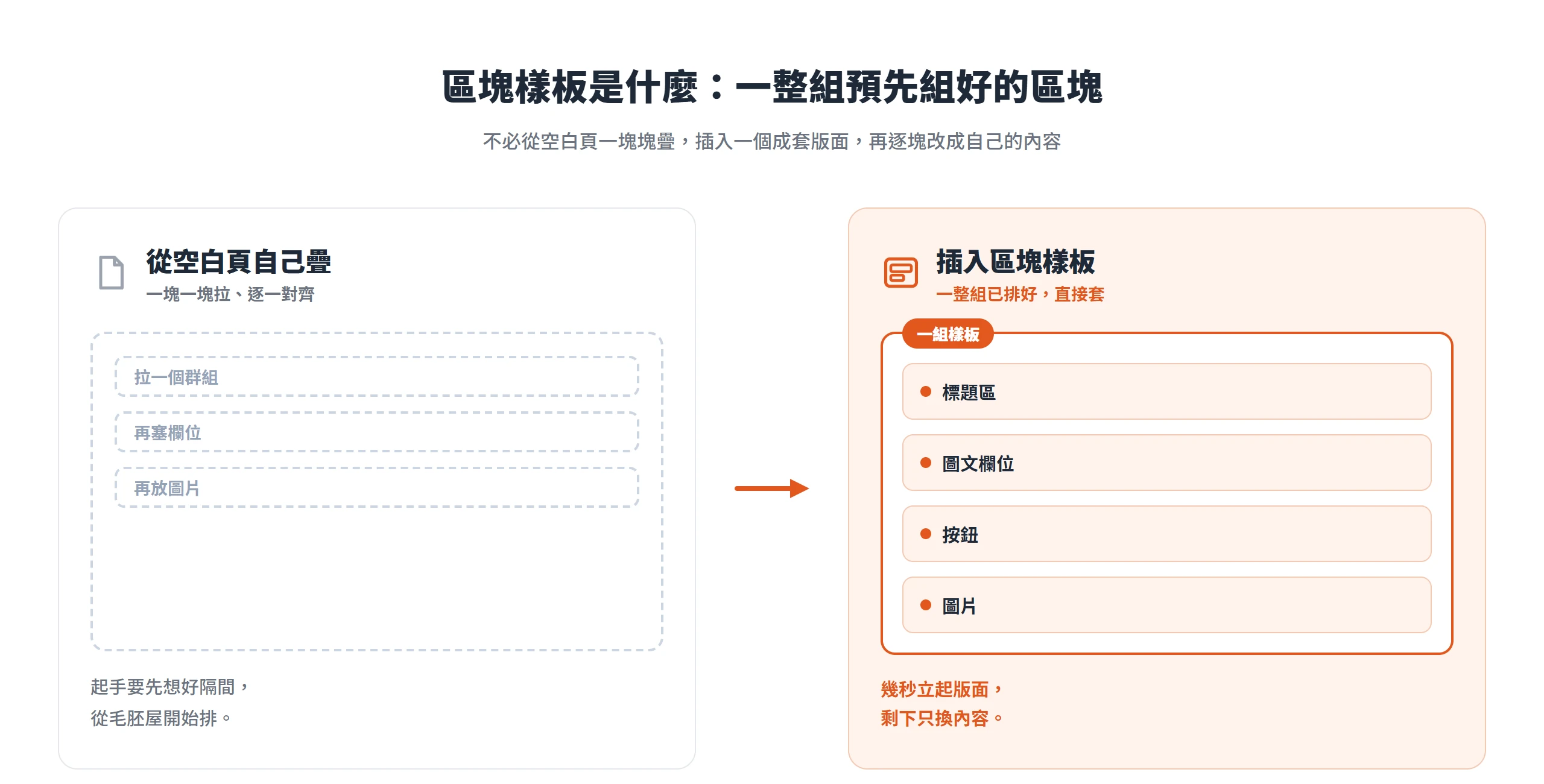 區塊樣板是一整組預先組好的區塊,插入後不必從空白頁一塊塊疊,只要逐塊改成自己的內容