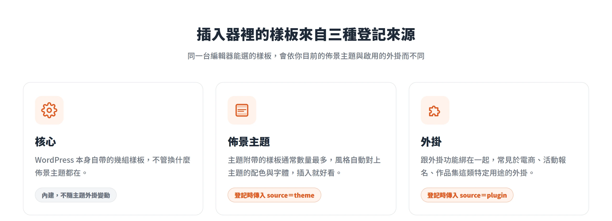 插入器裡的區塊樣板來自核心、佈景主題與外掛三種登記來源,能選哪些會依主題與外掛而不同