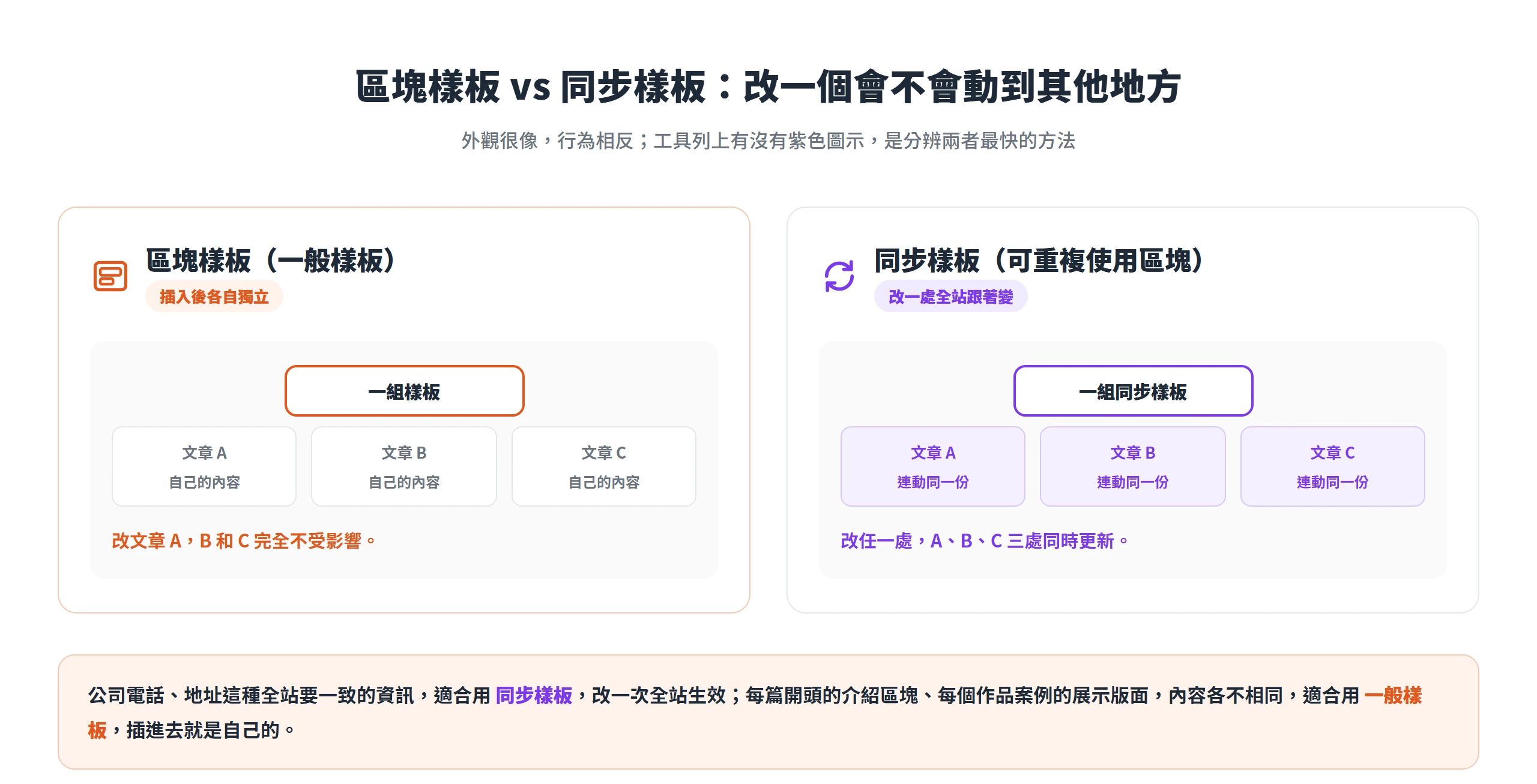 區塊樣板插入後各自獨立,改一篇不影響其他地方;同步樣板則是改一處,全站用到的地方一起更新