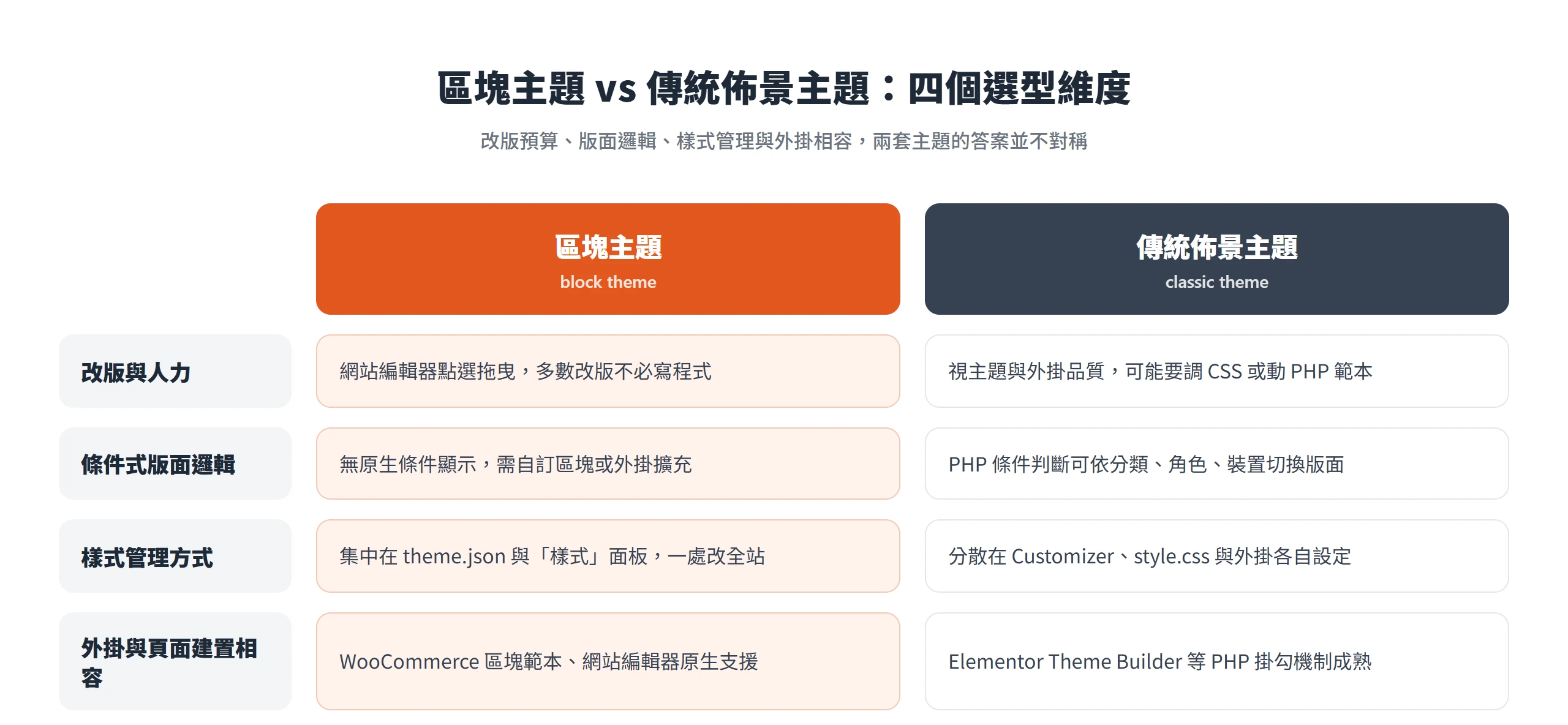 區塊主題與傳統佈景主題在改版人力、條件式版面邏輯、樣式管理與外掛相容四個維度上的能耐對照