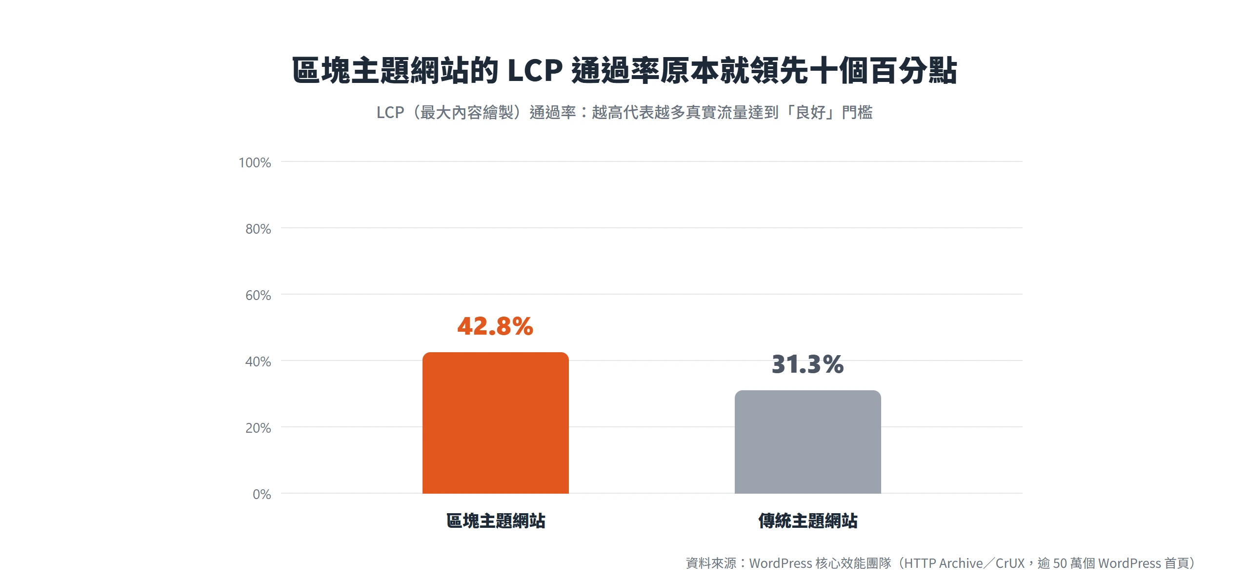 區塊主題網站的 LCP 通過率 42.8%,高於傳統主題網站的 31.3%,架構起點原本就較容易通過門檻