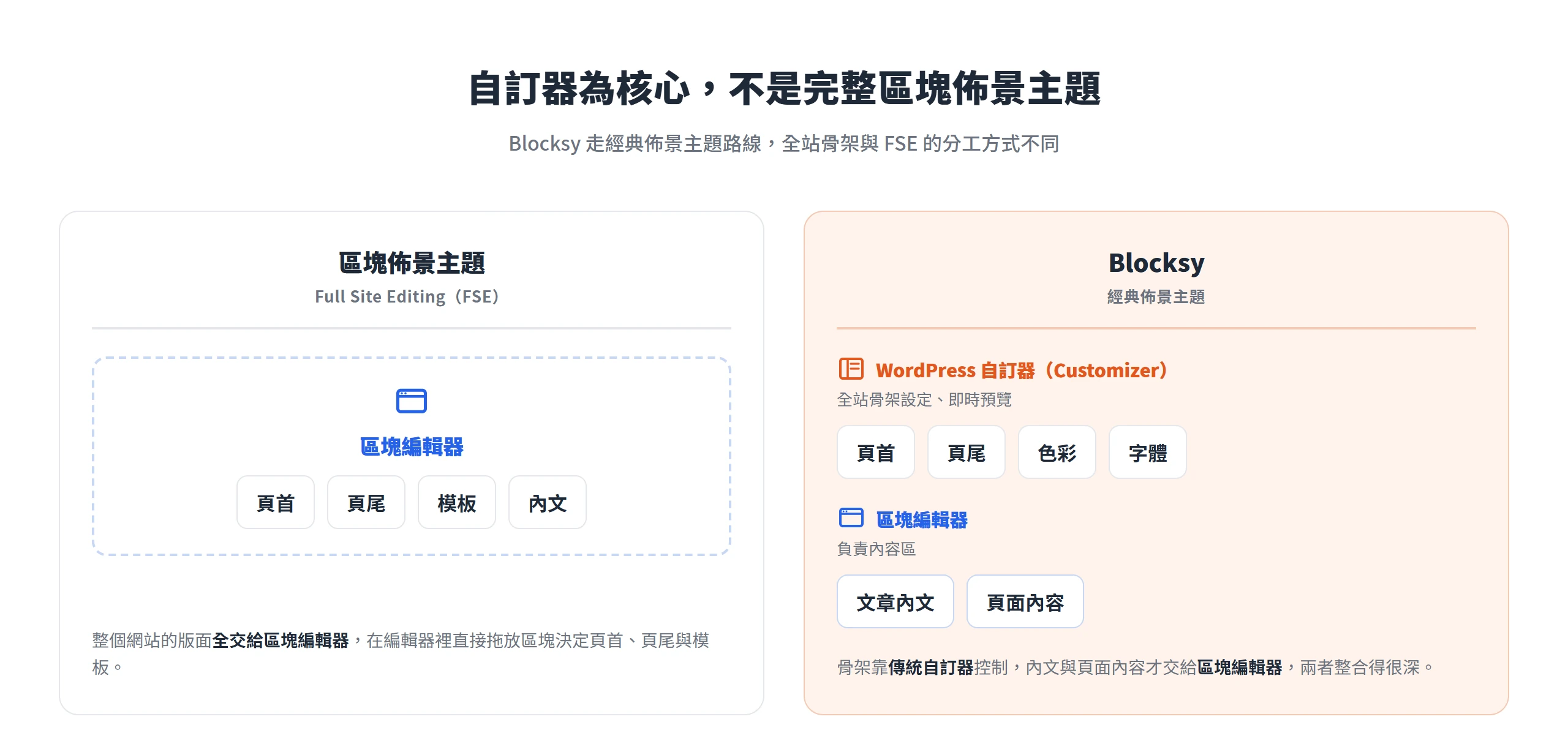 Blocksy 用 WordPress 自訂器控制頁首、頁尾、色彩、字體等全站骨架,內文交給區塊編輯器,與 FSE 主題全交給區塊編輯器不同