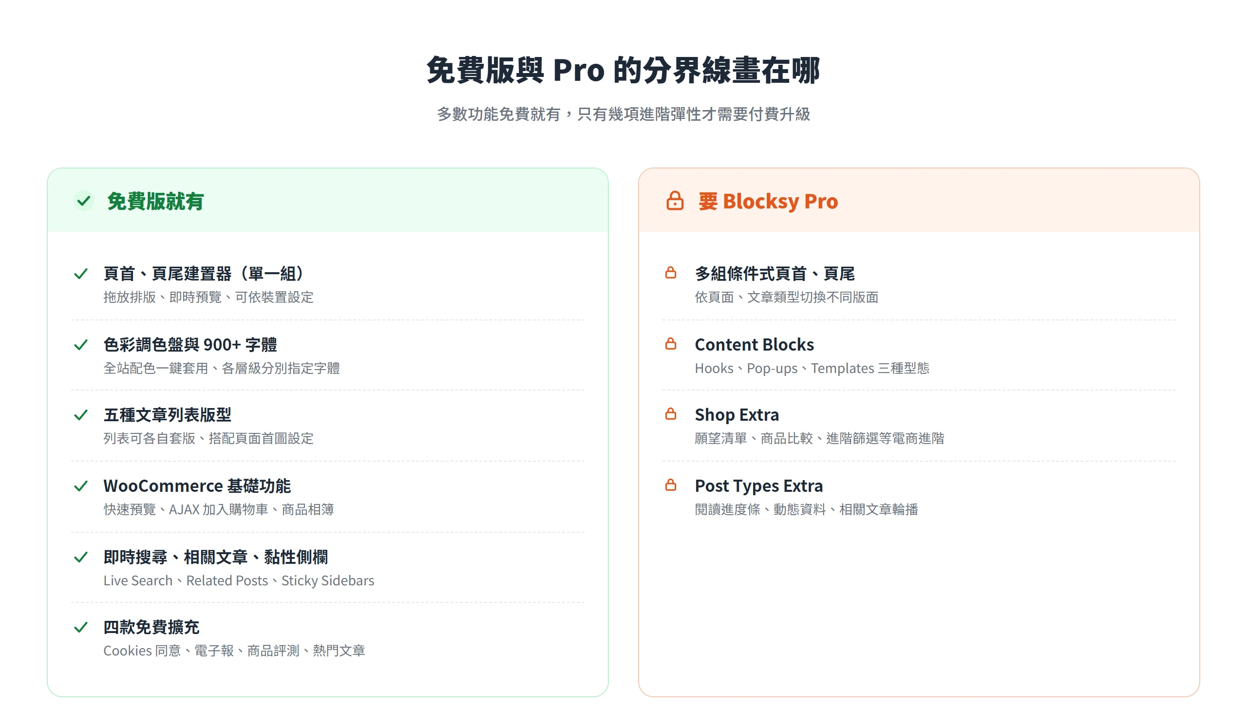 Blocksy 免費版就有頁首頁尾建置器、色彩字體、五種列表版型、WooCommerce 基礎與四款擴充,多組條件式頁首頁尾、Content Blocks、Shop Extra、Post Types Extra 則要付費 Pro