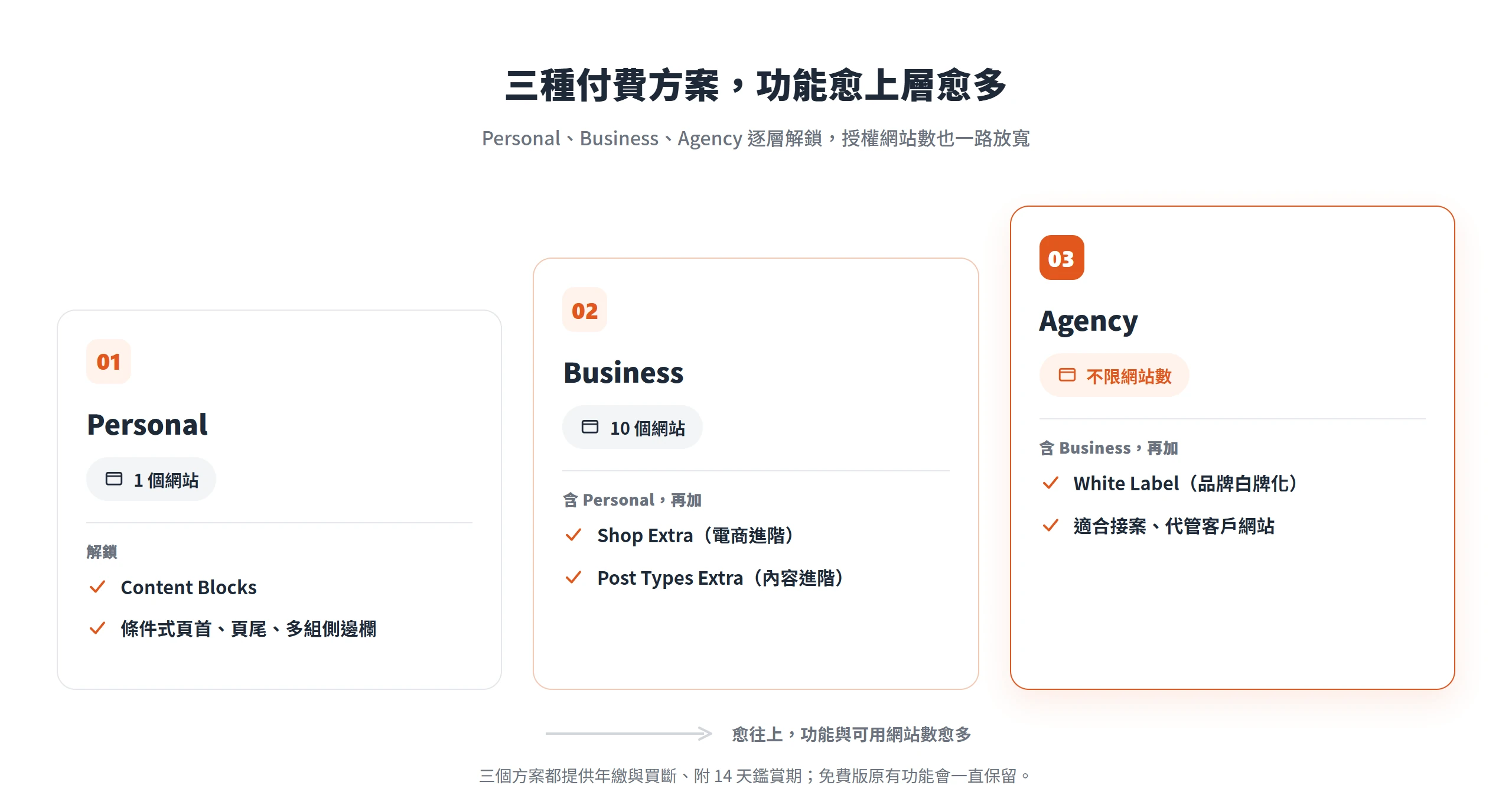 Blocksy Pro 三種方案由 Personal 到 Business 再到 Agency 逐層解鎖功能,授權網站數從 1 個、10 個增加到不限