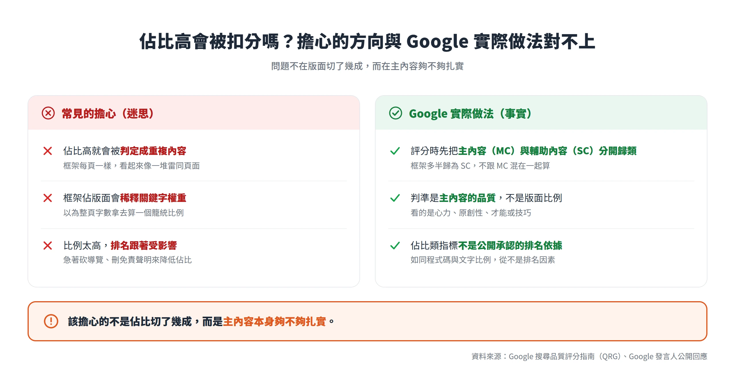 迷思與事實對照,版型固定內容佔比高並不會被判重複或稀釋權重,Google 是把主內容與輔助內容分開評分、看主內容品質。