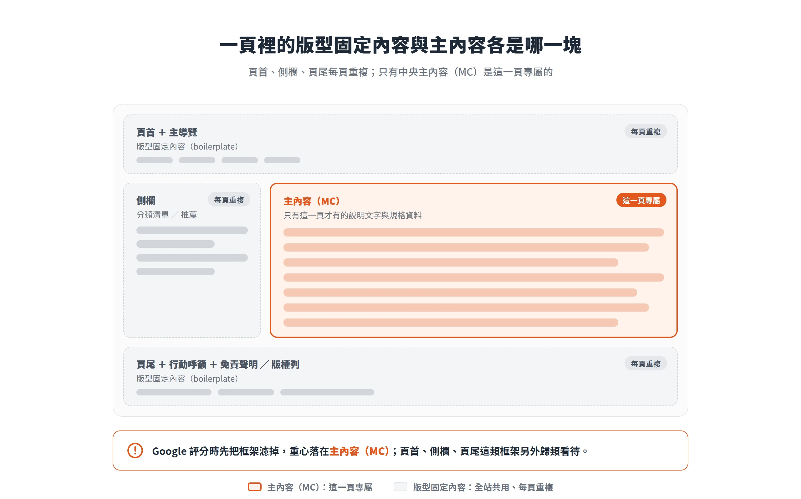 頁面版型示意圖,把頁首、側欄、頁尾等版型固定內容與這一頁專屬的主內容(MC)分開標示,Google 評分重心落在主內容。
