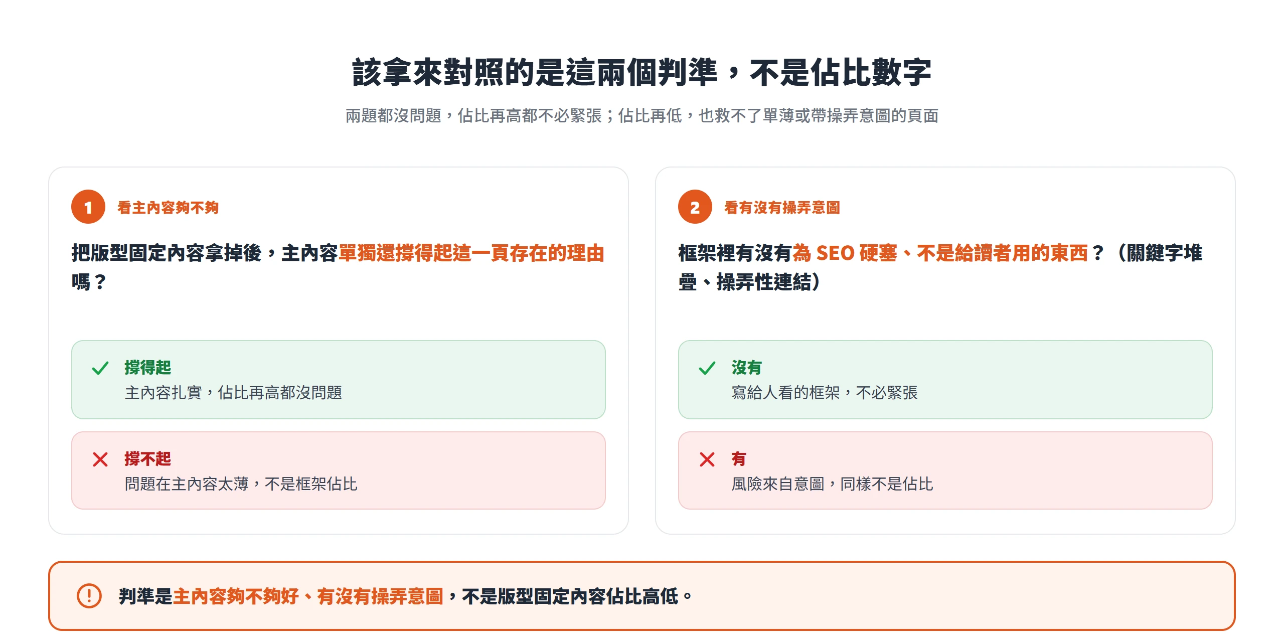 兩個判準決策圖,看拿掉框架後主內容撐不撐得起、框架有沒有操弄意圖,用來判斷風險而不是看佔比。