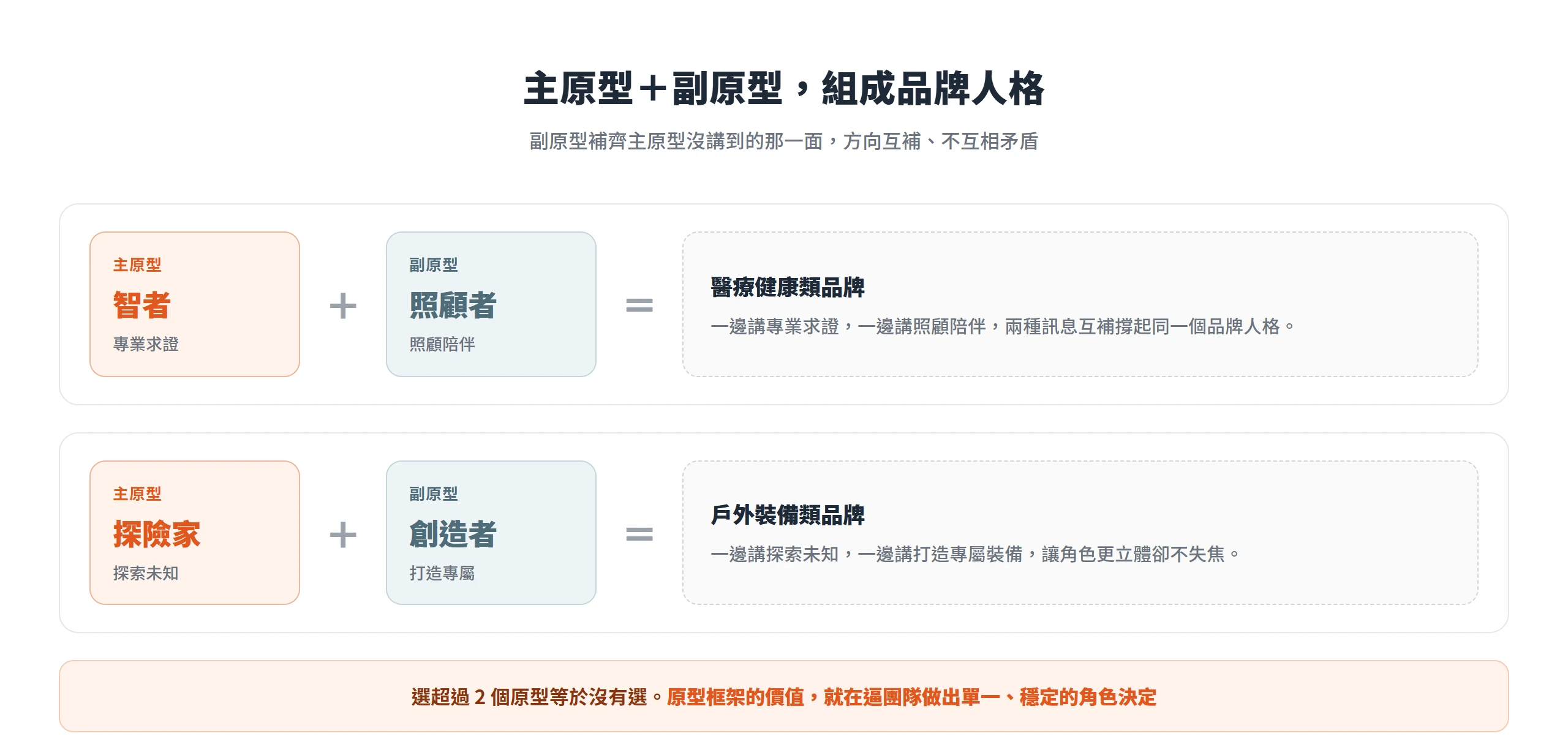 主原型搭一個方向互補的副原型組成品牌人格:智者加照顧者常見於醫療健康品牌,探險家加創造者常見於戶外裝備品牌。