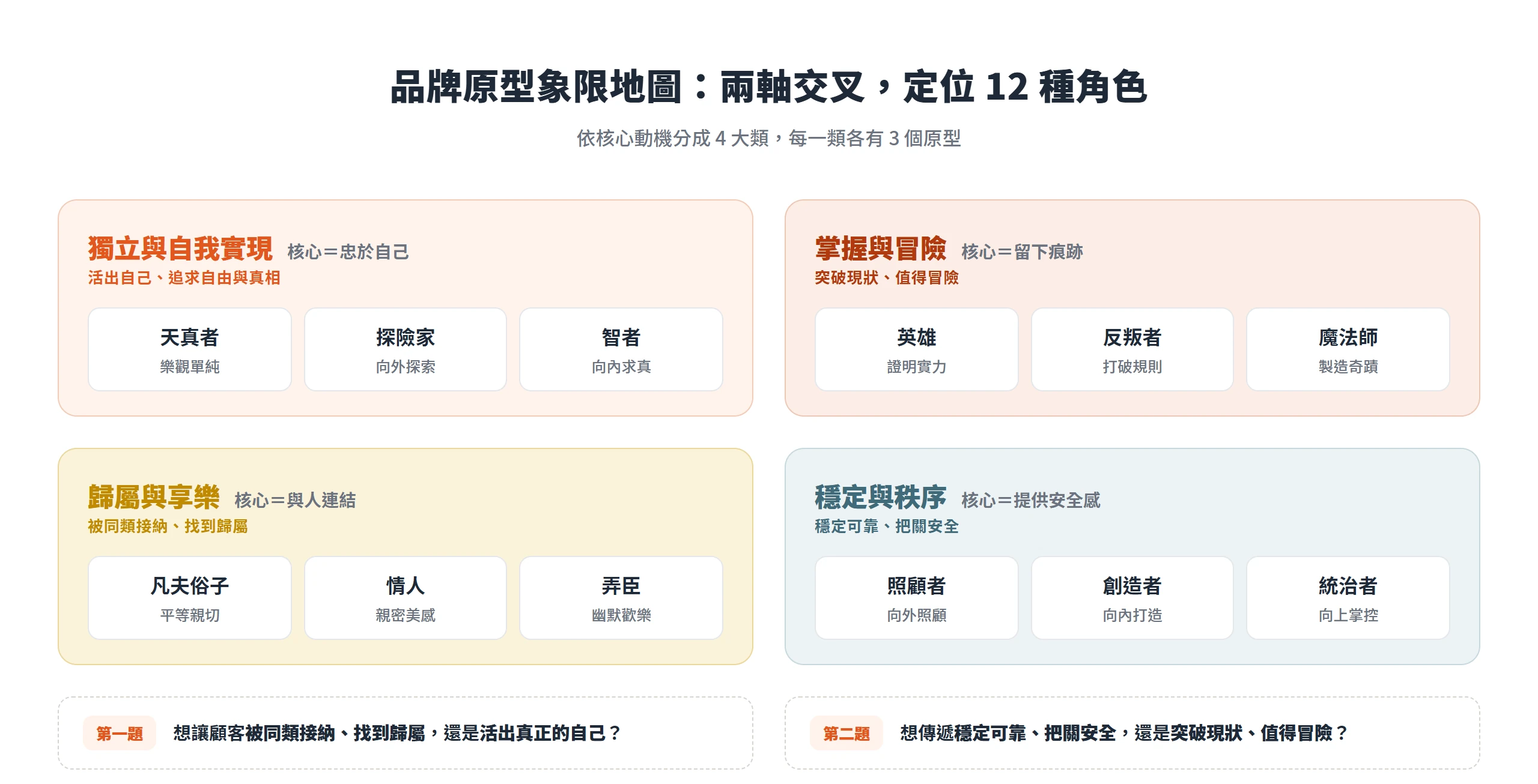 品牌原型象限地圖:兩條軸線把 12 種原型分成獨立與自我實現、掌握與冒險、歸屬與享樂、穩定與秩序四大類,每類各有 3 個原型。