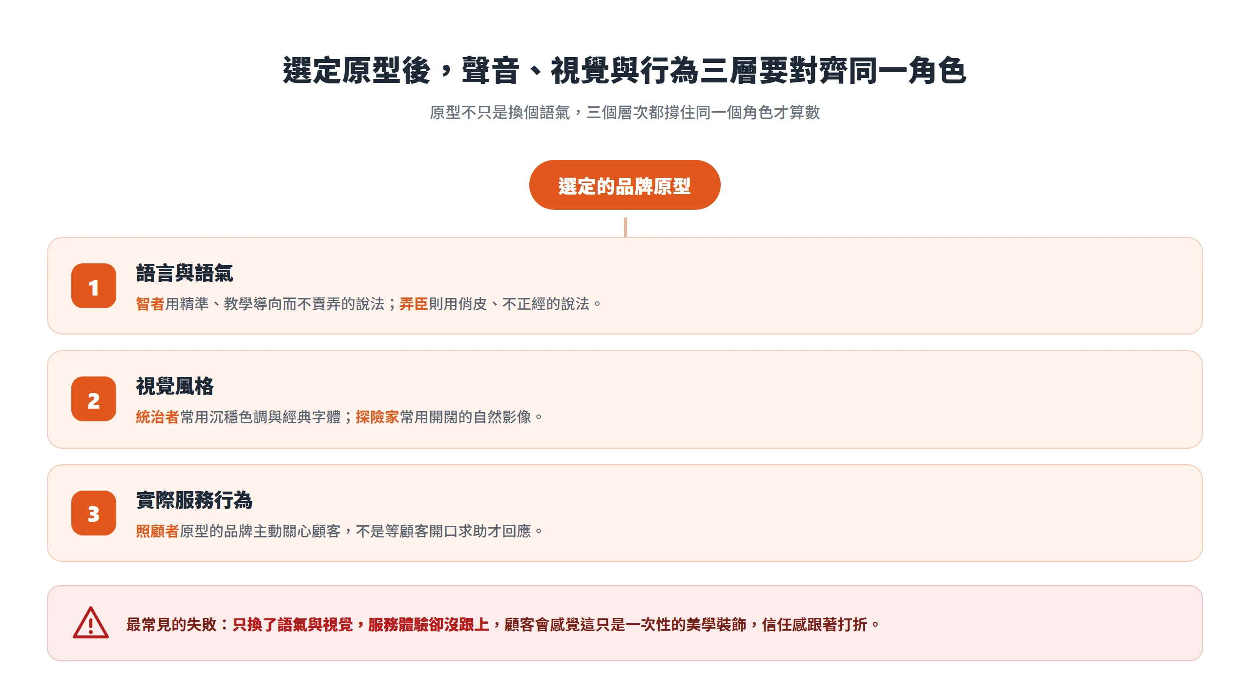 選定品牌原型後,語言與語氣、視覺風格、實際服務行為三個層次都要對齊同一角色,只換語氣視覺、服務沒跟上就會失去信任。