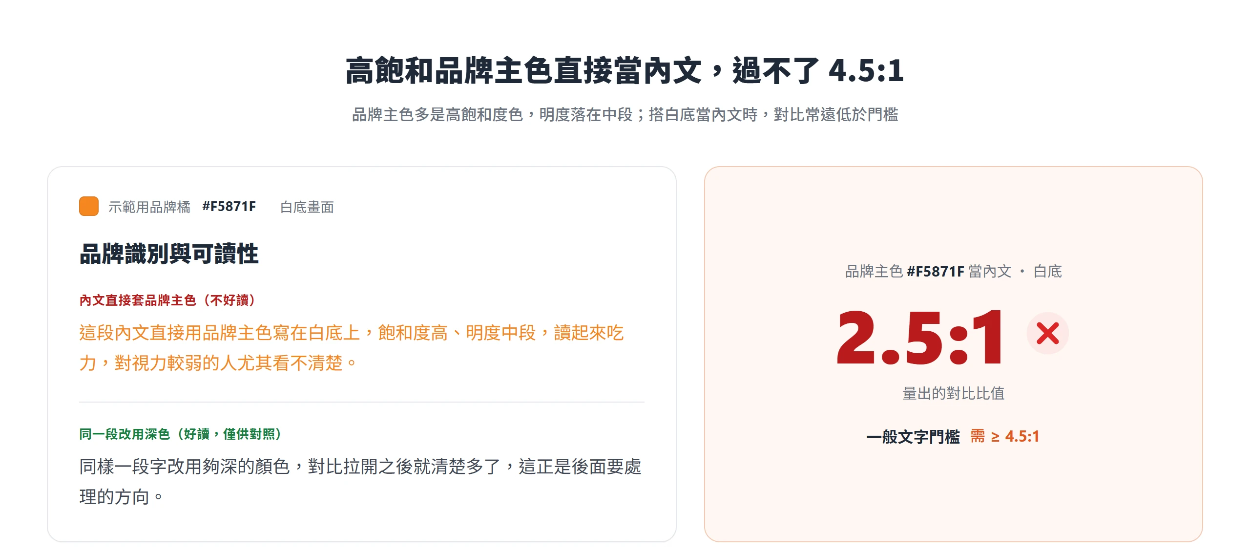 高飽和品牌主色直接當白底內文,對比只有 2.5:1,遠低於一般文字要求的 4.5:1,視力較弱的人會看不清楚。