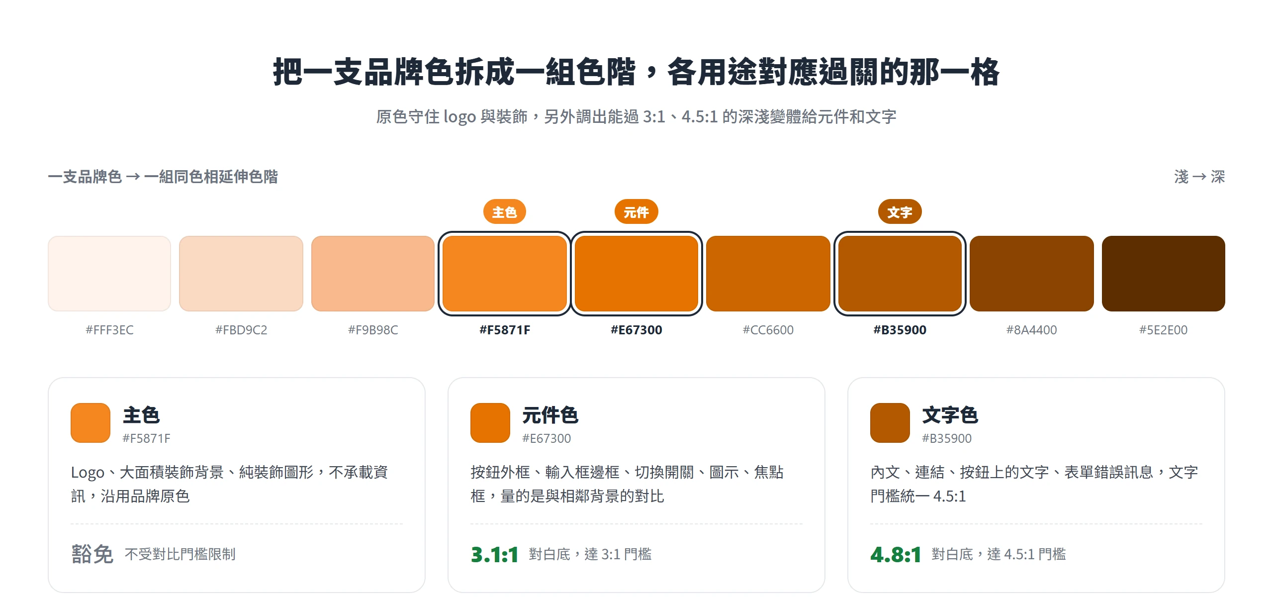 把一支品牌色拆成同色相色階,原色守住 logo 與裝飾,另調出達 3:1 的元件色與達 4.5:1 的文字色。