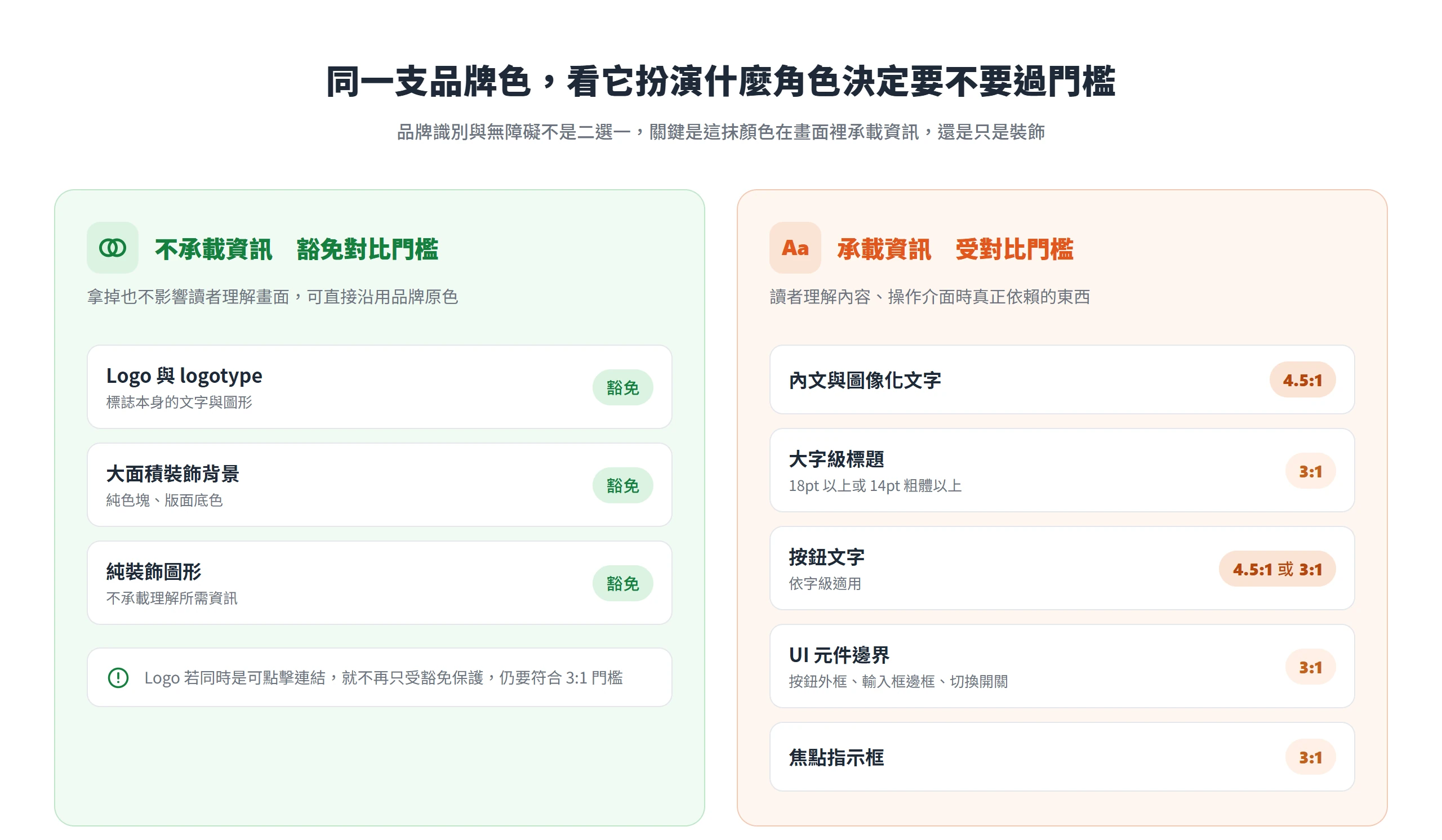 同一支品牌色,用在 logo 與大面積裝飾可豁免對比門檻,用在文字與 UI 元件則要分別達到 4.5:1 與 3:1。