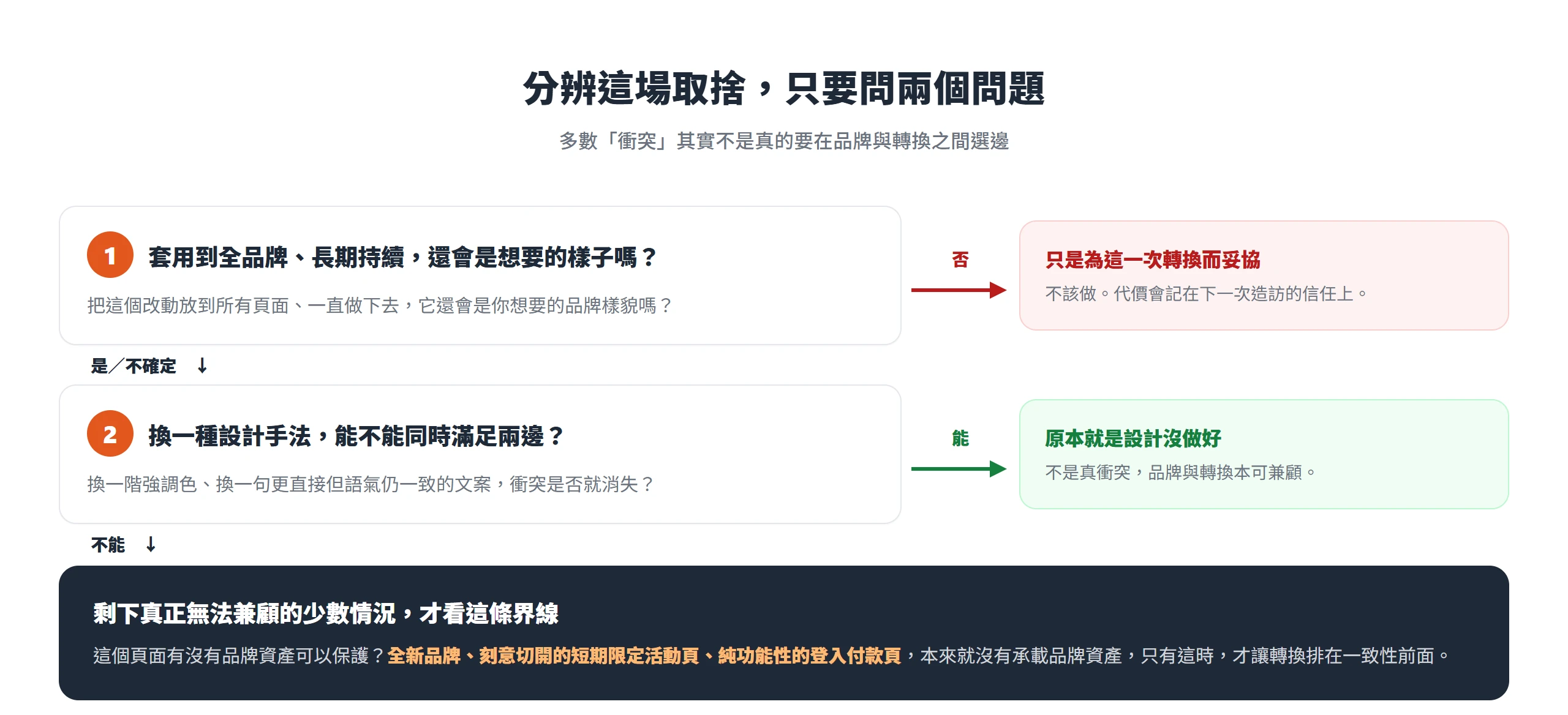 用兩個問題判斷品牌與轉換的取捨:長期是否還想要、換個手法能否兼顧,都不行才看頁面有無品牌資產