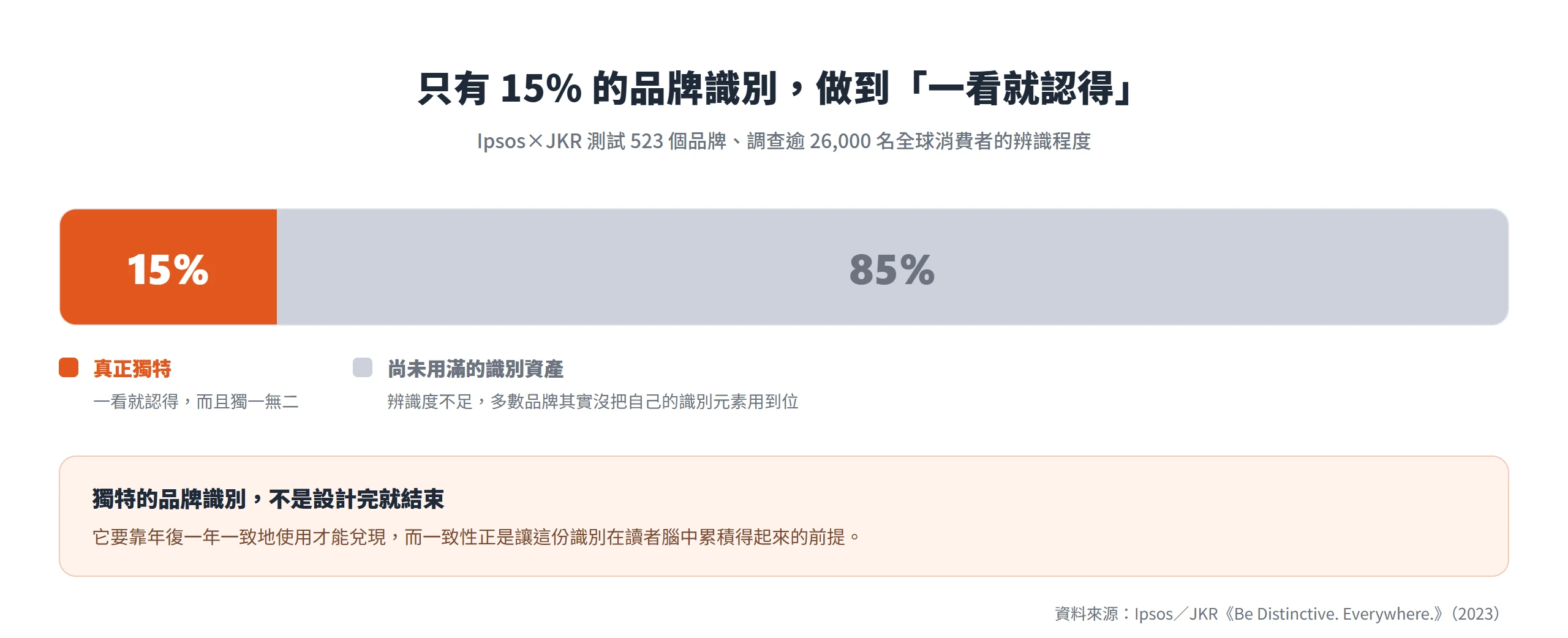 只有 15% 的品牌識別元素真正做到一看就認得且獨一無二,多數識別資產尚未被用滿